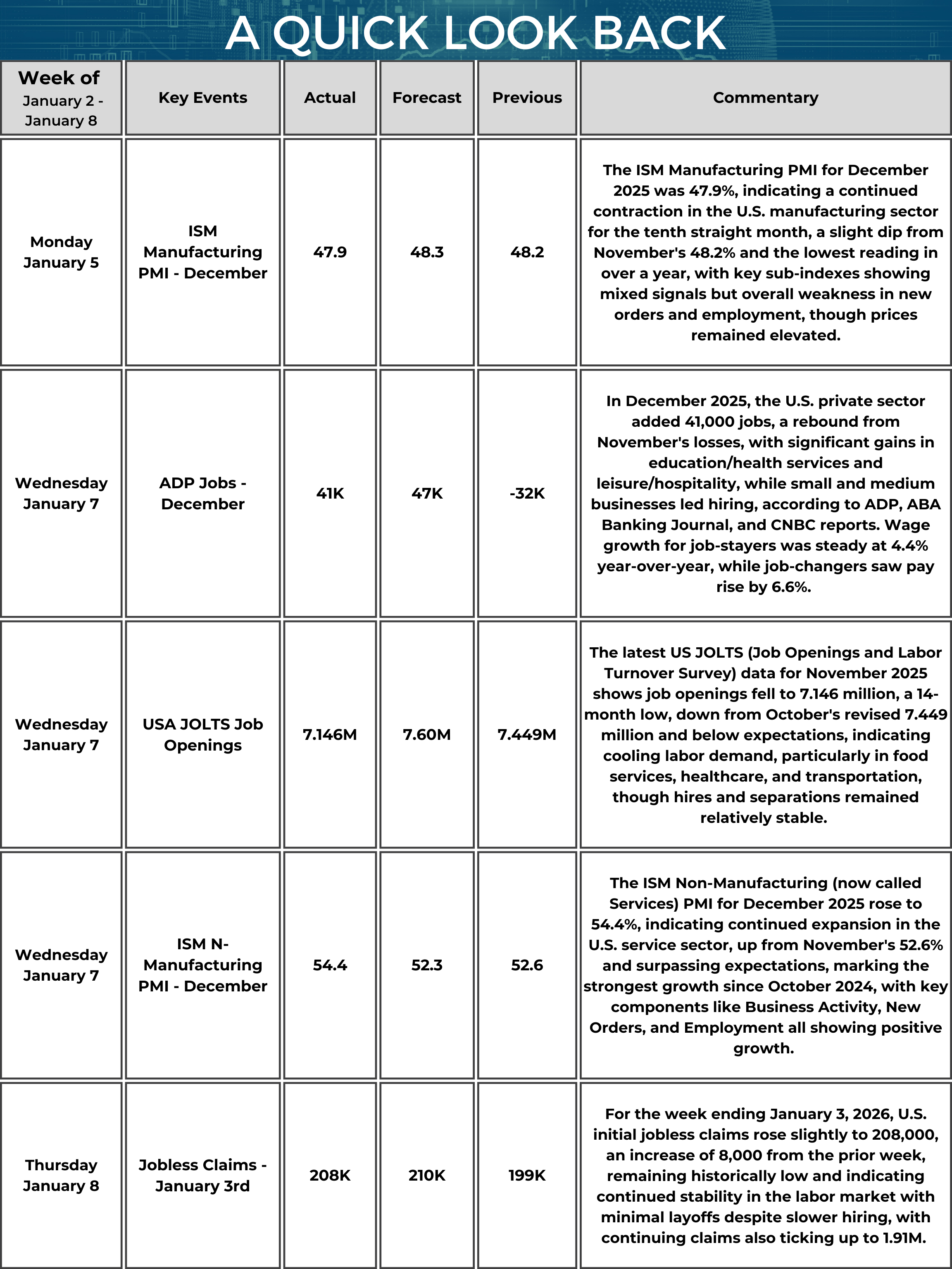 A table titled “A Quick Look Back” summarizes key U.S. economic data from January 2 to January 8, 2026. On January 5, the ISM Manufacturing PMI (December) was 47.9% (forecast 48.3%, previous 48.2%). The commentary notes a tenth straight month of contraction and the lowest reading in over a year, with mixed sub-index signals but overall weakness in new orders and employment, while prices remained elevated. On January 7, ADP Private Payrolls (December) showed +41,000 jobs (forecast 47,000, previous −32,000). The commentary cites gains in education/health services and leisure/hospitality, with small and medium businesses leading hiring; wage growth for job-stayers was 4.4% year over year and 6.6% for job-changers. Also on January 7, JOLTS Job Openings (November) registered 7.146 million (forecast 7.60 million, previous 7.449 million). The commentary describes a 14-month low and cooler labor demand, particularly in food services, healthcare, and transportation, while hires and separations remained relatively stable. On January 7, the ISM Non-Manufacturing (Services) PMI (December) was 54.4% (forecast 52.3%, previous 52.6%). The commentary notes continued expansion and the strongest growth since October 2024, with Business Activity, New Orders, and Employment all showing positive growth. On January 8, initial Jobless Claims (week ended January 3) were 208,000 (forecast 210,000, previous 199,000). The commentary states claims rose slightly—by 8,000 from the prior week—remaining historically low; continuing claims ticked up to 1.91 million.
