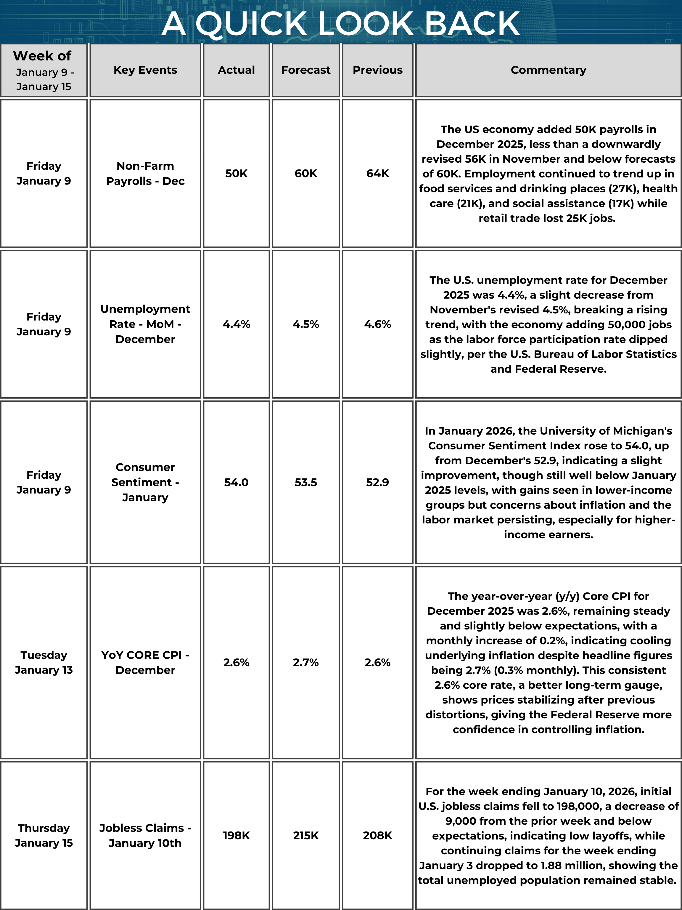 A table titled “A Quick Look Back” summarizes key U.S. economic data from January 9 to January 15, 2026. On January 9, Non-Farm Payrolls (December) were 50,000 (forecast 60,000, previous 64,000). The commentary notes employment gains in food services and drinking places (+27,000), health care (+21,000), and social assistance (+17,000), while retail trade lost 25,000 jobs, and adds that November was revised down to 56,000.  Also on January 9, the Unemployment Rate (December) was 4.4% (forecast 4.5%, previous 4.6%). The commentary states the rate decreased slightly, breaking a rising trend, with a dip in labor force participation.  On January 9, Consumer Sentiment (January, preliminary) registered 54.0 (forecast 53.5, previous 52.9). The commentary notes a slight improvement from December, still below January 2025 levels, with gains among lower-income groups and ongoing concerns about inflation and the labor market.  On January 13, year-over-year Core CPI (December) was 2.6% (forecast 2.7%, previous 2.6%). The commentary reports a 0.2% monthly core increase and headline CPI at 2.7% (+0.3% m/m).  On January 15, initial Jobless Claims (week ended January 10) were 198,000 (forecast 215,000, previous 208,000). The commentary adds continuing claims for the week ended January 3 were 1.88 million.