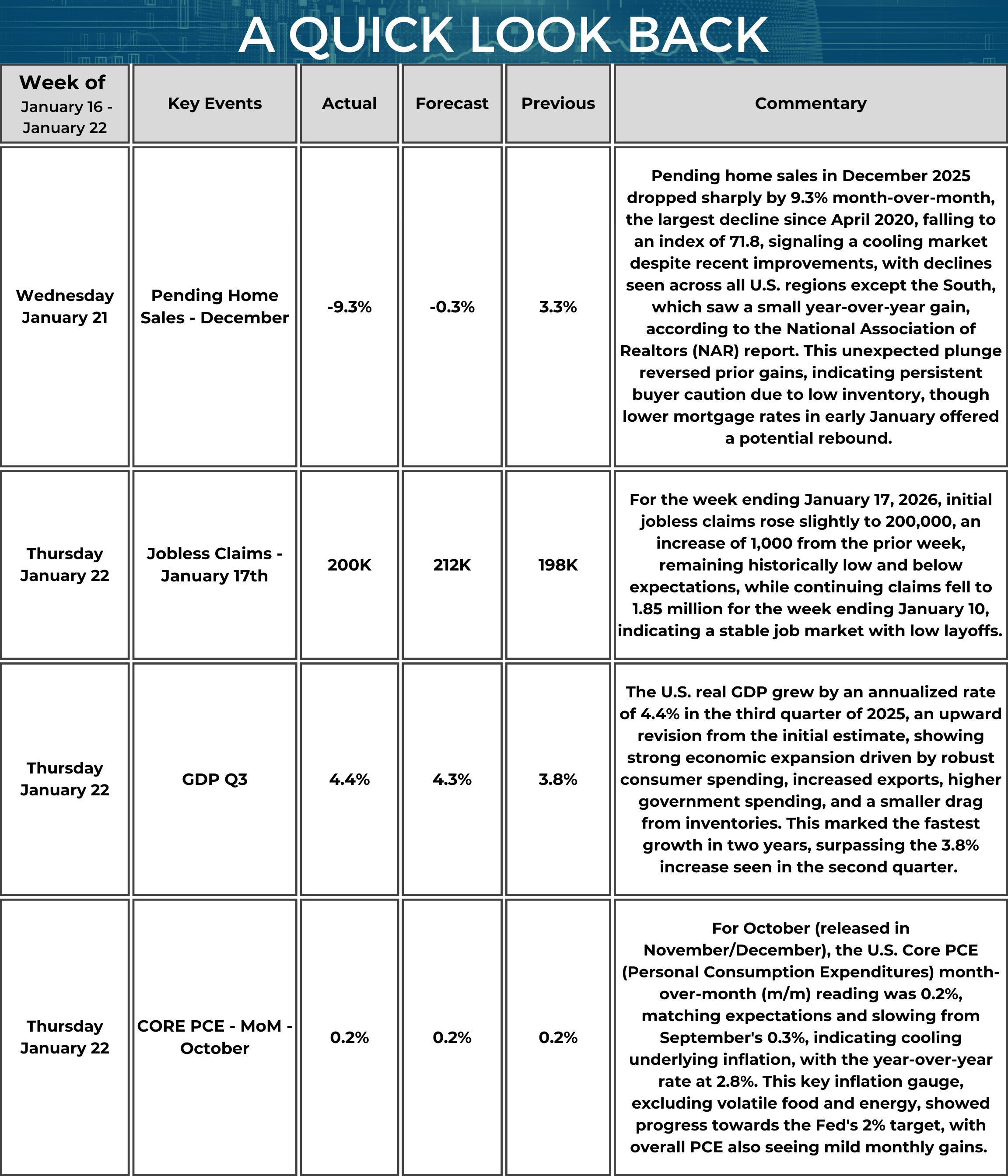 A table titled “A Quick Look Back” summarizes key U.S. economic data from January 16 to January 22, 2026. On January 21, Pending Home Sales (December) were −9.3% (forecast −0.3%, previous 3.3%). The commentary notes this was the largest monthly decline since April 2020, bringing the index to 71.8, with declines across all regions except the South (which had a small year-over-year gain); it adds that the drop reversed prior gains and cites buyer caution amid low inventory, while lower mortgage rates in early January offered a potential rebound. On January 22, initial Jobless Claims for the week ended January 17 were 200,000 (forecast 212,000, previous 198,000). The commentary states claims rose by 1,000, remained historically low and below expectations, and that continuing claims fell to 1.85 million for the week ended January 10. Also on January 22, Q3 GDP was 4.4% (forecast 4.3%, previous 3.8%). The commentary describes an upward revision, with growth driven by consumer spending, exports, higher government spending, and a smaller drag from inventories, marking the fastest pace in two years. On January 22, Core PCE month-over-month (October) was 0.2% (forecast 0.2%, previous 0.2%). The commentary notes this matched expectations, slowed from September’s 0.3%, and corresponded to a 2.8% year-over-year rate; it characterizes the measure as excluding food and energy and reports mild monthly gains in overall PCE.
