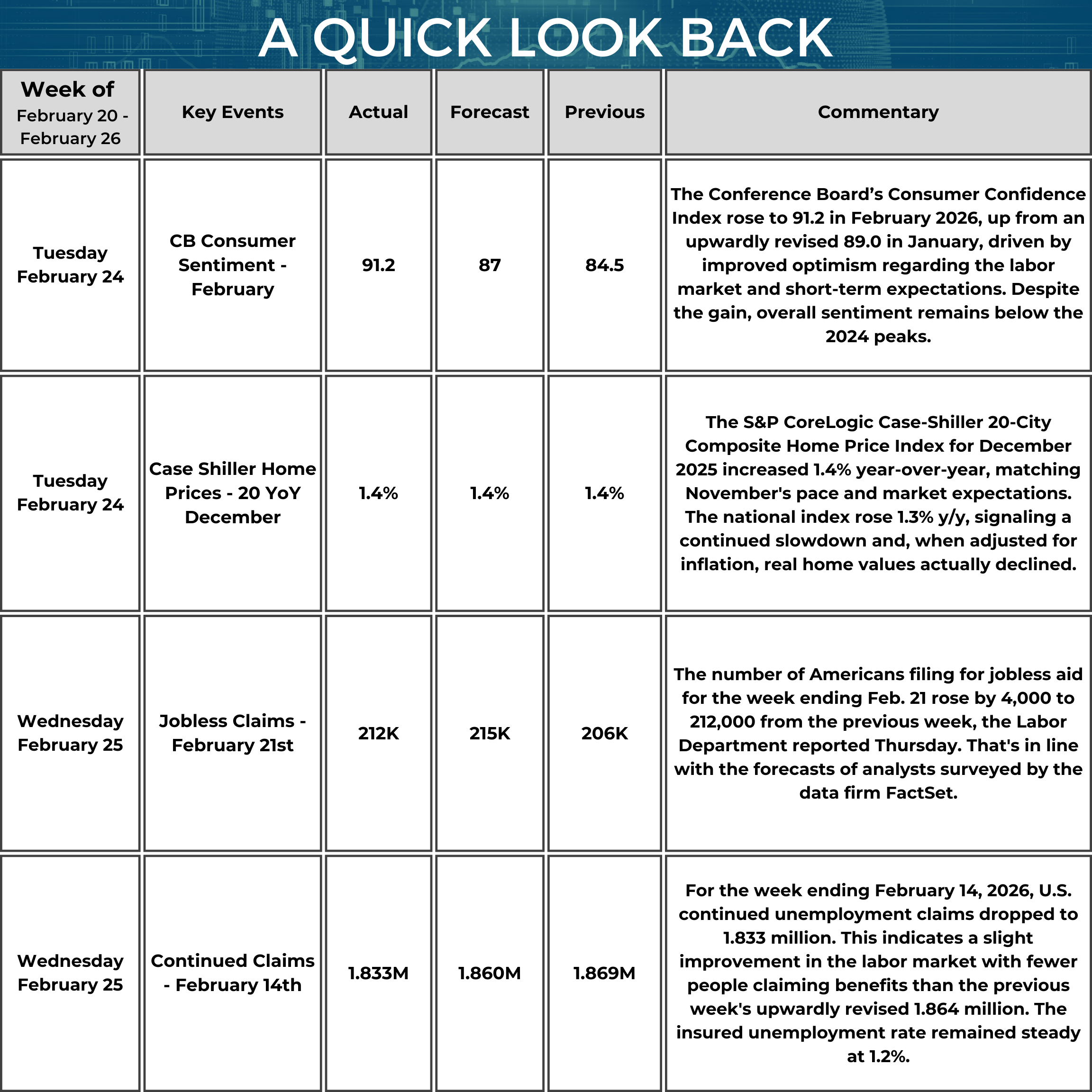 A table titled “A Quick Look Back” summarizes key U.S. economic data from February 20 to February 26, 2026. On February 24, the Conference Board Consumer Confidence Index for February was 91.2 (forecast 87, previous 84.5). The commentary notes confidence rose from an upwardly revised 89.0 in January, driven by improved optimism about the labor market and short-term expectations, while also noting overall sentiment remains below 2024 peaks. Also on February 24, the S&P CoreLogic Case-Shiller 20-City Home Price Index (year over year, December) was 1.4% (forecast 1.4%, previous 1.4%). The commentary adds the national index rose 1.3% year over year and states that, when adjusted for inflation, real home values declined. On February 25, initial Jobless Claims for the week ended February 21 were 212,000 (forecast 215,000, previous 206,000). The commentary notes claims increased by 4,000 and were in line with forecasts. Also on February 25, Continued Claims for the week ended February 14 were 1,833,000 (forecast 1,860,000, previous 1,869,000). The commentary states continued claims declined and that the insured unemployment rate held steady at 1.2%.