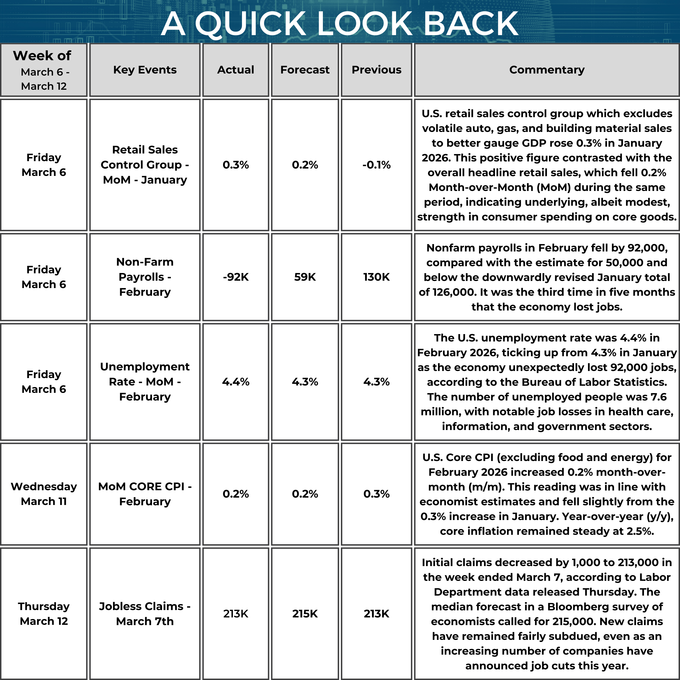 A table titled “A Quick Look Back” summarizes key U.S. economic data from March 6 to March 12, 2026. On March 6, the Retail Sales Control Group month-over-month (January) rose 0.3% (forecast 0.2%, previous −0.1%). The commentary notes this measure excludes autos, gasoline, and building materials and rose 0.3% in January, while overall headline retail sales fell 0.2% during the same period. Also on March 6, Non-Farm Payrolls (February) were −92,000 (forecast 59,000, previous 130,000). The commentary states payrolls declined by 92,000, below expectations and below the revised January total of 126,000, marking the third time in five months the economy lost jobs. On March 6, the Unemployment Rate (February) was 4.4% (forecast 4.3%, previous 4.3%). The commentary notes the number of unemployed people was 7.6 million, with job losses cited in health care, information, and government sectors. On March 11, Core CPI month-over-month (February) was 0.2% (forecast 0.2%, previous 0.3%). The commentary states the reading matched expectations and lists year-over-year core inflation at 2.5%. On March 12, initial Jobless Claims for the week ended March 7 were 213,000 (forecast 215,000, previous 213,000). The commentary notes claims declined by 1,000 and that new claims have remained relatively subdued.