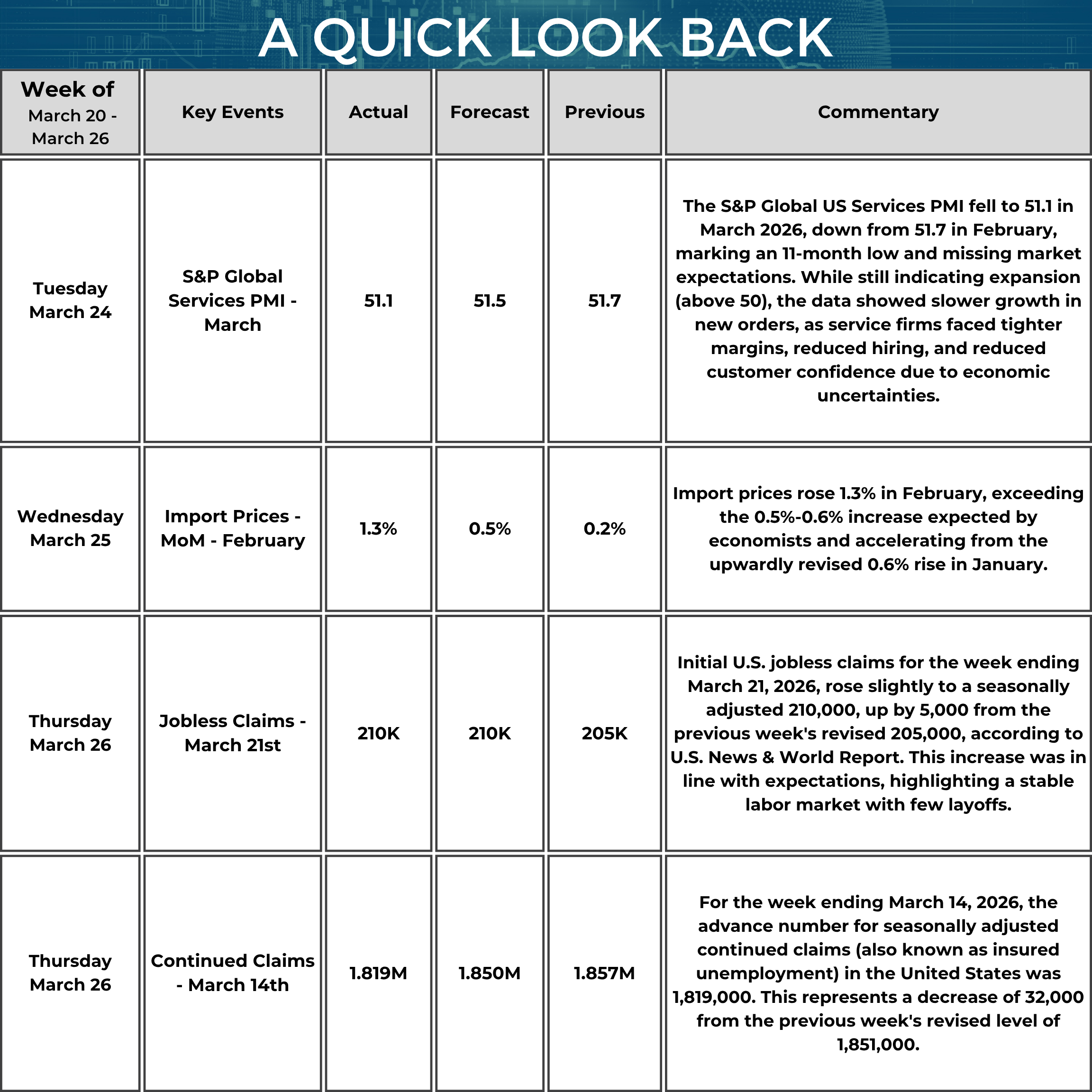A table titled “A Quick Look Back” summarizes key U.S. economic data from March 20 to March 26, 2026. On March 24, the S&P Global US Services PMI (March) was 51.1 (forecast 51.5, previous 51.7). The commentary notes this marked an 11-month low and missed expectations, with slower growth in new orders, reduced hiring, and lower customer confidence. On March 25, Import Prices month-over-month (February) rose 1.3% (forecast 0.5%, previous 0.2%). The commentary states this exceeded expectations and accelerated from an upwardly revised 0.6% increase in January. On March 26, initial Jobless Claims for the week ended March 21 were 210,000 (forecast 210,000, previous 205,000). The commentary notes claims increased by 5,000 and were in line with expectations. Also on March 26, Continued Claims for the week ended March 14 were 1,819,000 (forecast 1,850,000, previous 1,857,000). The commentary states this reflects a decrease of 32,000 from the prior week’s revised level.