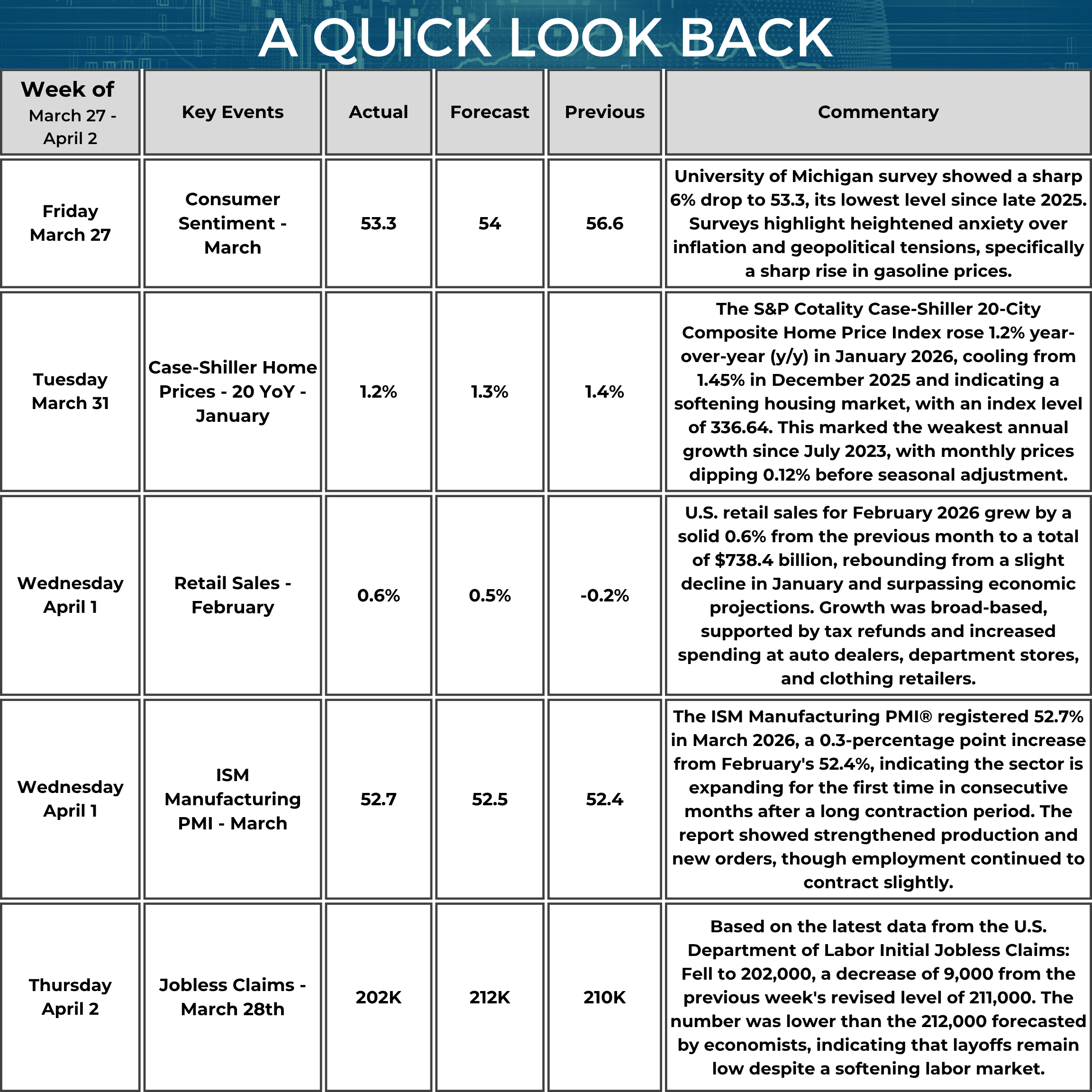 A table titled “A Quick Look Back” summarizes key U.S. economic data from March 27 to April 4, 2026. On March 27, Consumer Sentiment (March) was 53.3 (forecast 54.0, previous 56.6). The commentary notes a 6% decline to the lowest level since late 2025, with surveys citing concerns about inflation, geopolitical tensions, and rising gasoline prices. On March 31, the S&P CoreLogic Case-Shiller 20-City Home Price Index (year over year, January) rose 1.2% (forecast 1.3%, previous 1.4%). The commentary states this marked the weakest annual growth since July 2023, with the index level at 336.64 and a 0.12% monthly decline before seasonal adjustment. On April 1, Retail Sales (February) increased 0.6% (forecast 0.5%, previous −0.2%). The commentary notes sales rose to $738.4 billion, rebounding from January and exceeding expectations, with gains across categories including auto dealers, department stores, and clothing retailers. Also on April 1, ISM Manufacturing PMI (March) was 52.7 (forecast 52.5%, previous 52.4%). The commentary indicates a 0.3-point increase, with the sector expanding for a second consecutive month, supported by stronger production and new orders, while employment remained slightly in contraction. On April 2, initial Jobless Claims for the week ended March 28 were 202,000 (forecast 212,000, previous 210,000). The commentary notes claims fell by 9,000 from the prior week’s revised level and came in below expectations.