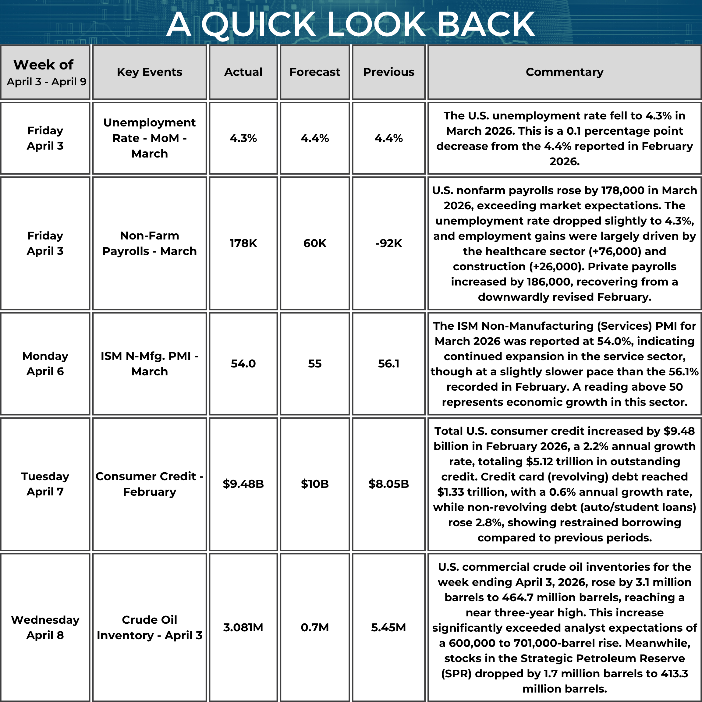 A table titled “A Quick Look Back” summarizes key U.S. economic data from April 3 to April 9, 2026. On April 3, the Unemployment Rate (March) was 4.3% (forecast 4.4%, previous 4.4%). The commentary notes this was a 0.1 percentage point decrease from February. Also on April 3, Non-Farm Payrolls (March) increased by 178,000 (forecast 60,000, previous −92,000). The commentary states payroll growth exceeded expectations, with gains led by healthcare (+76,000) and construction (+26,000), and private payrolls rising by 186,000 following a downwardly revised February. On April 6, the ISM Non-Manufacturing (Services) PMI (March) was 54.0 (forecast 55.0, previous 56.1). The commentary notes this reflects continued expansion, with a reading above 50 indicating growth, though at a slower pace than February. On April 7, Consumer Credit (February) increased by $9.48 billion (forecast $10 billion, previous $8.05 billion). The commentary reports total outstanding credit reached $5.12 trillion, with revolving credit at $1.33 trillion and non-revolving credit rising 2.8%. On April 8, U.S. crude oil inventories for the week ended April 3 rose by 3.081 million barrels (forecast 0.7 million, previous 5.451 million). The commentary notes inventories reached 464.7 million barrels, while Strategic Petroleum Reserve stocks declined by 1.7 million barrels to 413.3 million.