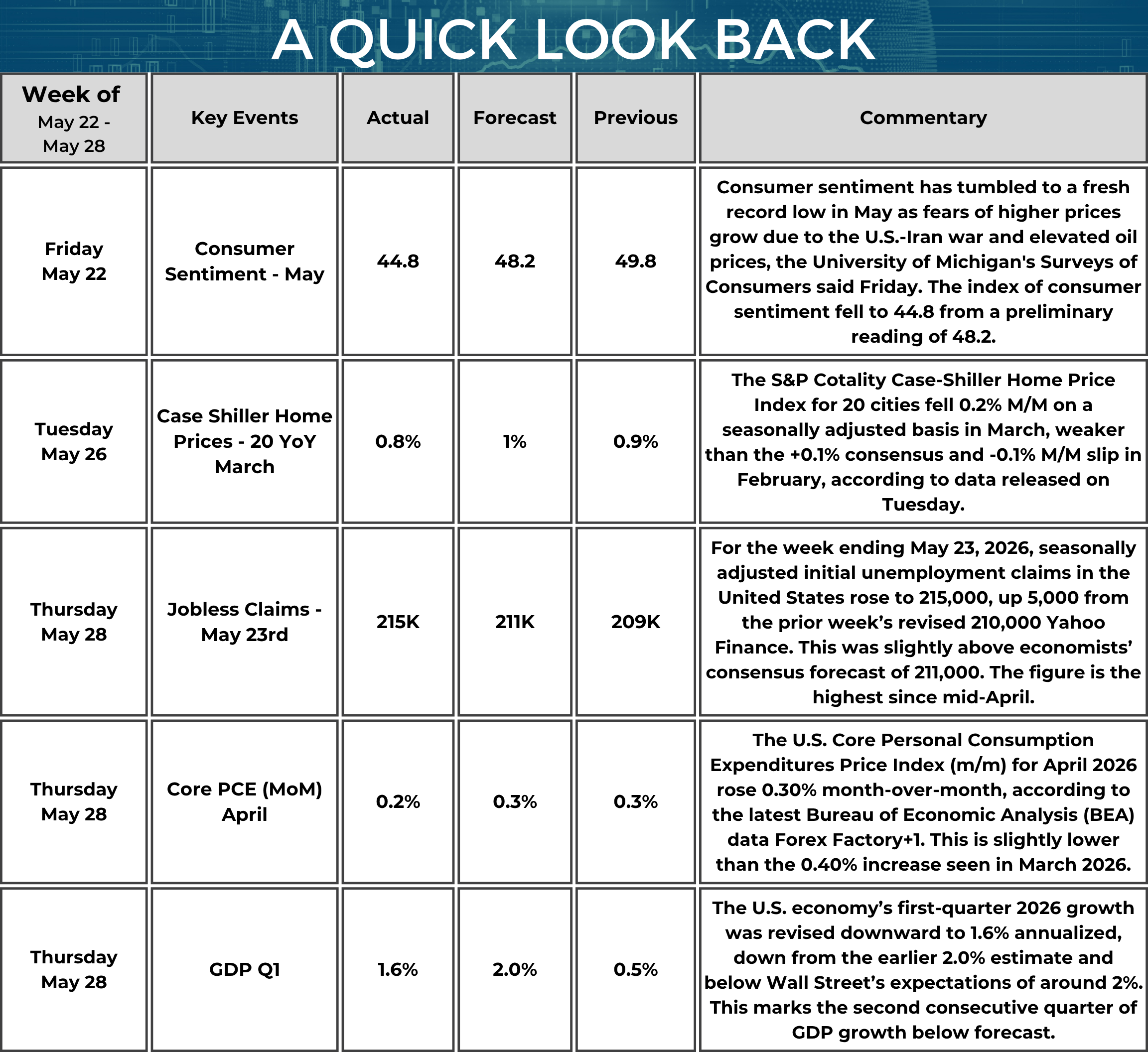 A table titled “A Quick Look Back” summarizes key U.S. economic data from May 22 to May 28, 2026. On May 22, Consumer Sentiment (May) was 44.8 (forecast 48.2, previous 49.8). The commentary notes consumer sentiment fell to a new record low as concerns over higher prices, the U.S.-Iran war, and elevated oil prices weighed on confidence. On May 26, the S&P CoreLogic Case-Shiller 20-City Home Price Index (year over year, March) increased 0.8% (forecast 1.0%, previous 0.9%). The commentary states the index declined 0.2% month over month on a seasonally adjusted basis, weaker than expectations and February’s decline. On May 28, Core PCE excluding food and energy (April, month over month) increased 0.2% (forecast 0.3%, previous 0.3%). The commentary notes the monthly increase was lower than the 0.4% rise recorded in March 2026. Also on May 28, initial Jobless Claims for the week ending May 23 were 215,000 (forecast 211,000, previous 209,000). The commentary states claims increased by 5,000 from the prior week and reached the highest level since mid-April. Also on May 28, GDP (Q1) grew at an annualized rate of 1.6% (forecast 2.0%, previous 0.5%). The commentary notes this was a downward revision from the earlier 2.0% estimate and marked the second consecutive quarter of GDP growth below forecasts.