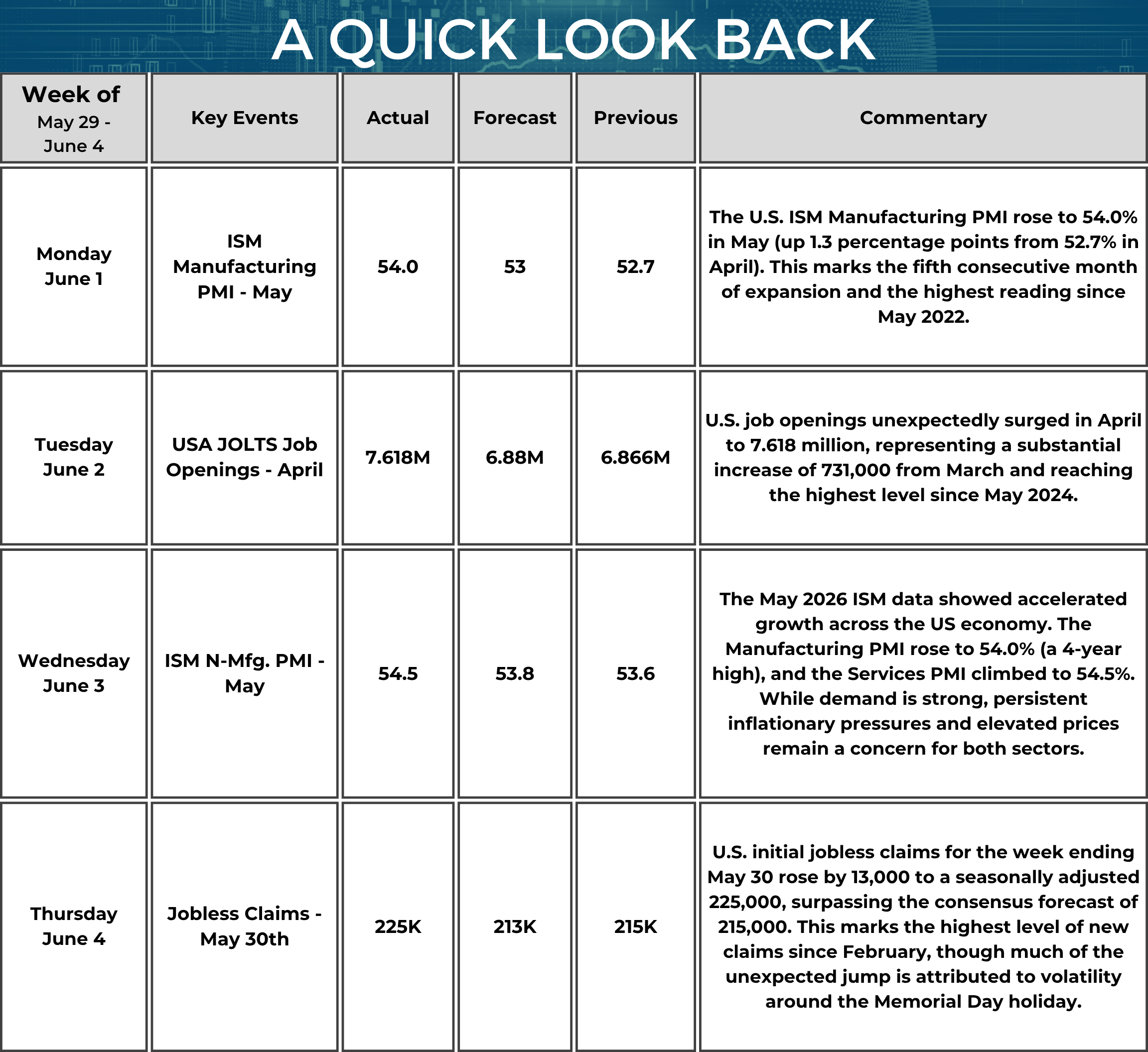 A table titled “A Quick Look Back” summarizes key U.S. economic data from May 29 to June 4, 2026. On June 1, the ISM Manufacturing PMI (May) was 54.0 (forecast 53.0, previous 52.7). The commentary notes the index increased by 1.3 percentage points from April, marking the fifth consecutive month of expansion and the highest reading since May 2022. On June 2, U.S. JOLTS Job Openings (April) were 7.618 million (forecast 6.88 million, previous 6.866 million). The commentary states job openings increased by 731,000 from March, reaching the highest level since May 2024. On June 3, the ISM Non-Manufacturing (Services) PMI (May) was 54.5 (forecast 53.8, previous 53.6). The commentary notes the Services PMI increased from April, while the Manufacturing PMI also strengthened, indicating continued expansion across both sectors. On June 4, initial Jobless Claims for the week ending May 30 were 225,000 (forecast 213,000, previous 215,000). The commentary states claims increased by 13,000 from the prior week and exceeded expectations, reaching the highest level since February.