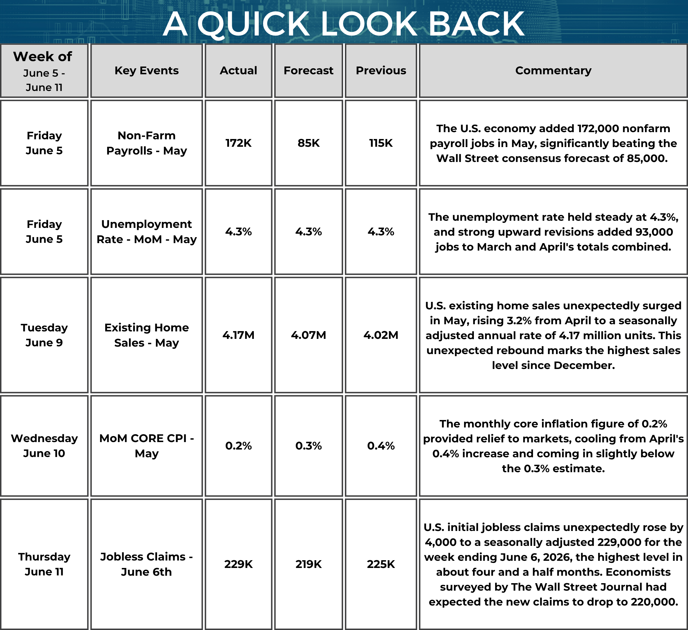 A table titled “A Quick Look Back” summarizes key U.S. economic data from June 5 to June 11, 2026. On June 5, Non-Farm Payrolls (May) increased by 172,000 (forecast 85,000, previous 115,000). The commentary notes payroll growth significantly exceeded expectations. Also on June 5, the Unemployment Rate (May) was 4.3% (forecast 4.3%, previous 4.3%). The commentary states the unemployment rate remained unchanged, while revisions added 93,000 jobs to the combined March and April totals. On June 9, Existing Home Sales (May) were 4.17 million (forecast 4.07 million, previous 4.02 million). The commentary notes sales increased 3.2% from April to a seasonally adjusted annual rate of 4.17 million units, reaching the highest level since December. On June 10, Core CPI excluding food and energy (May, month over month) rose 0.2% (forecast 0.3%, previous 0.4%). The commentary states the monthly increase was lower than both the forecast and the previous month’s reading. On June 11, initial Jobless Claims for the week ending June 6 were 229,000 (forecast 219,000, previous 225,000). The commentary notes claims increased by 4,000 from the prior week and came in above expectations.