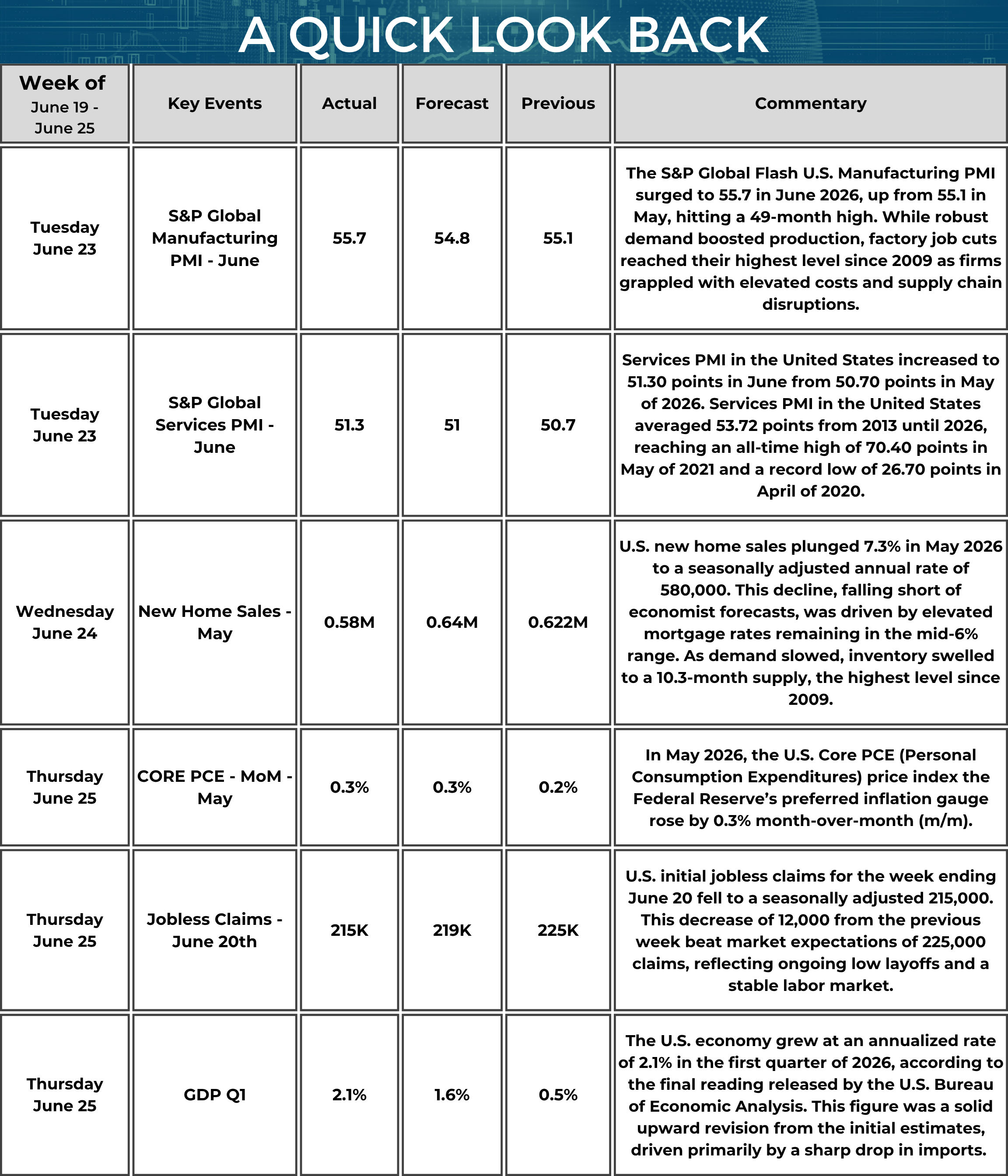 A table titled “A Quick Look Back” summarizes key U.S. economic data from June 19 to June 25, 2026. On June 23, the S&P Global Manufacturing PMI (June) was 55.7 (forecast 54.8, previous 55.1). The commentary notes the index reached a 49-month high, with stronger demand supporting production, while factory job cuts increased amid higher costs and supply chain disruptions. Also on June 23, the S&P Global Services PMI (June) was 51.3 (forecast 51.0, previous 50.7). The commentary states the index increased from May, indicating continued expansion in the services sector. On June 24, New Home Sales (May) were 0.58 million (forecast 0.64 million, previous 0.622 million). The commentary notes sales declined 7.3% to a seasonally adjusted annual rate of 580,000, missing expectations, while inventory rose to a 10.3-month supply, the highest level since 2009. On June 25, Core PCE excluding food and energy (May, month over month) increased 0.3% (forecast 0.3%, previous 0.2%). The commentary states this was the Federal Reserve’s preferred inflation gauge and rose by 0.3% from the previous month. Also on June 25, initial Jobless Claims for the week ending June 20 were 215,000 (forecast 225,000, previous 226,000). The commentary notes claims decreased by 12,000 from the prior week and came in below expectations. Also on June 25, GDP (Q1) grew at an annualized rate of 2.1% (forecast 1.6%, previous 0.5%). The commentary states this was an upward revision from earlier estimates, driven primarily by a decline in imports.