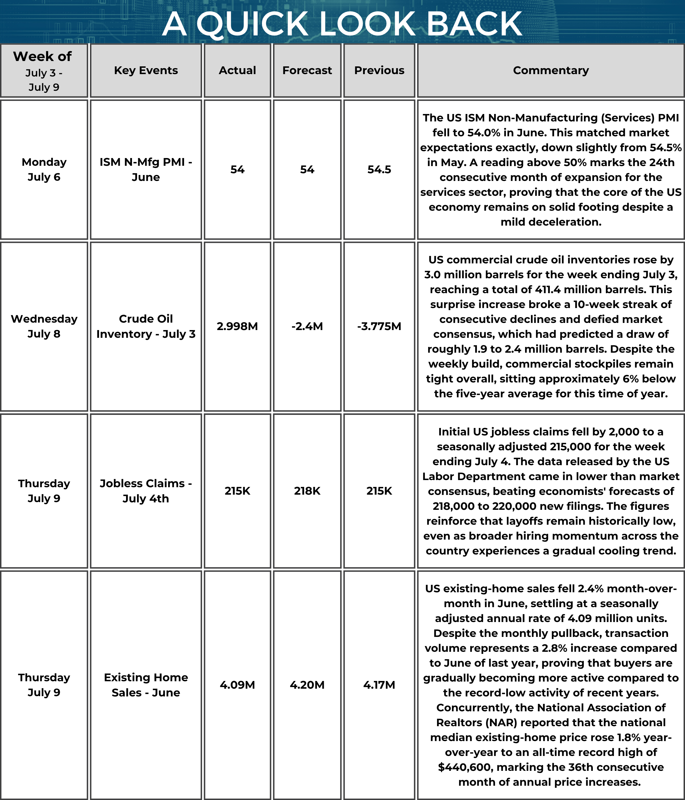 A table titled “A Quick Look Back” summarizes key U.S. economic data from July 3 to July 9, 2026. On July 6, the ISM Non-Manufacturing (Services) PMI (June) was 54.0 (forecast 54.0, previous 54.5). The commentary notes the reading matched expectations, declined slightly from May, and remained above the 50 threshold, marking the 24th consecutive month of expansion in the services sector. On July 8, U.S. Crude Oil Inventories for the week ending July 3 increased by 2.998 million barrels (forecast -2.4 million, previous -3.775 million). The commentary states inventories rose to 411.4 million barrels, breaking a 10-week streak of declines and exceeding expectations for a draw, while remaining about 6% below the five-year average. On July 9, initial Jobless Claims for the week ending July 4 were 215,000 (forecast 218,000, previous 215,000). The commentary notes claims fell by 2,000 from the prior week and came in below market expectations. Also on July 9, Existing Home Sales (June) were 4.09 million (forecast 4.20 million, previous 4.17 million). The commentary states sales declined 2.4% from May to a seasonally adjusted annual rate of 4.09 million units, while the median existing-home price increased 1.8% year over year to a record high of $440,600.