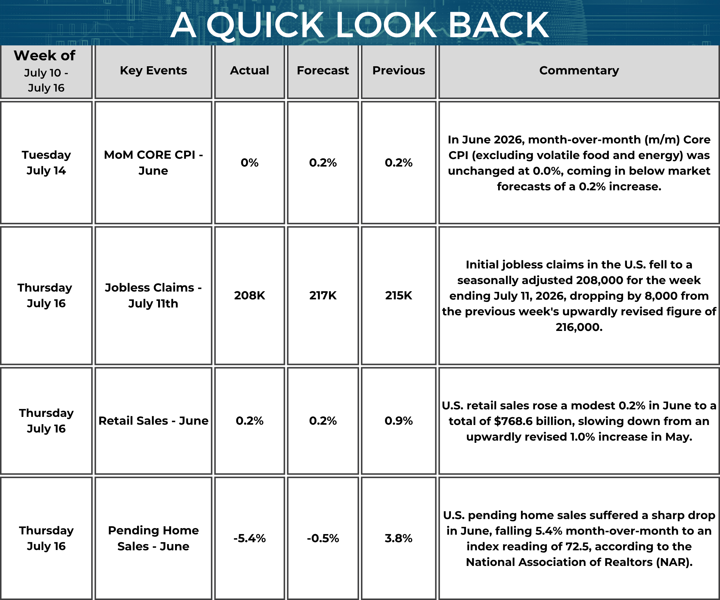 A chart titled 'A Quick Look Back,' summarizing key economic events from July 10 to July 16, 2026. The table includes Event Date, Event Name, Actual Data, Forecast, Previous Data, and Commentary. On July 14, Core Consumer Price Index (Core CPI) for June was unchanged at 0.0% month-over-month, below the expected 0.2% increase and down from May's 0.2% gain. The flat reading, which excludes volatile food and energy prices, suggests underlying inflation pressures eased more than anticipated. On July 16, Initial Jobless Claims for the week ending July 11 fell to 208,000, outperforming the forecast of 217,000 and down from the prior week's revised 216,000, indicating continued strength in the labor market. Also on July 16, Retail Sales for June increased 0.2%, matching market expectations but slowing from May's upwardly revised 1.0% increase. The modest gain suggests consumer spending remained positive, though at a more moderate pace. Finally, Pending Home Sales for June declined sharply by 5.4% month-over-month, far weaker than the expected 0.5% decline and reversing May's 3.8% increase. The National Association of Realtors reported the pending home sales index fell to 72.5, highlighting continued challenges in the housing market as affordability pressures and elevated borrowing costs weighed on buyer activity. Overall, this week's economic data pointed to easing inflation, a resilient labor market, slower but positive consumer spending, and renewed weakness in the housing sector.