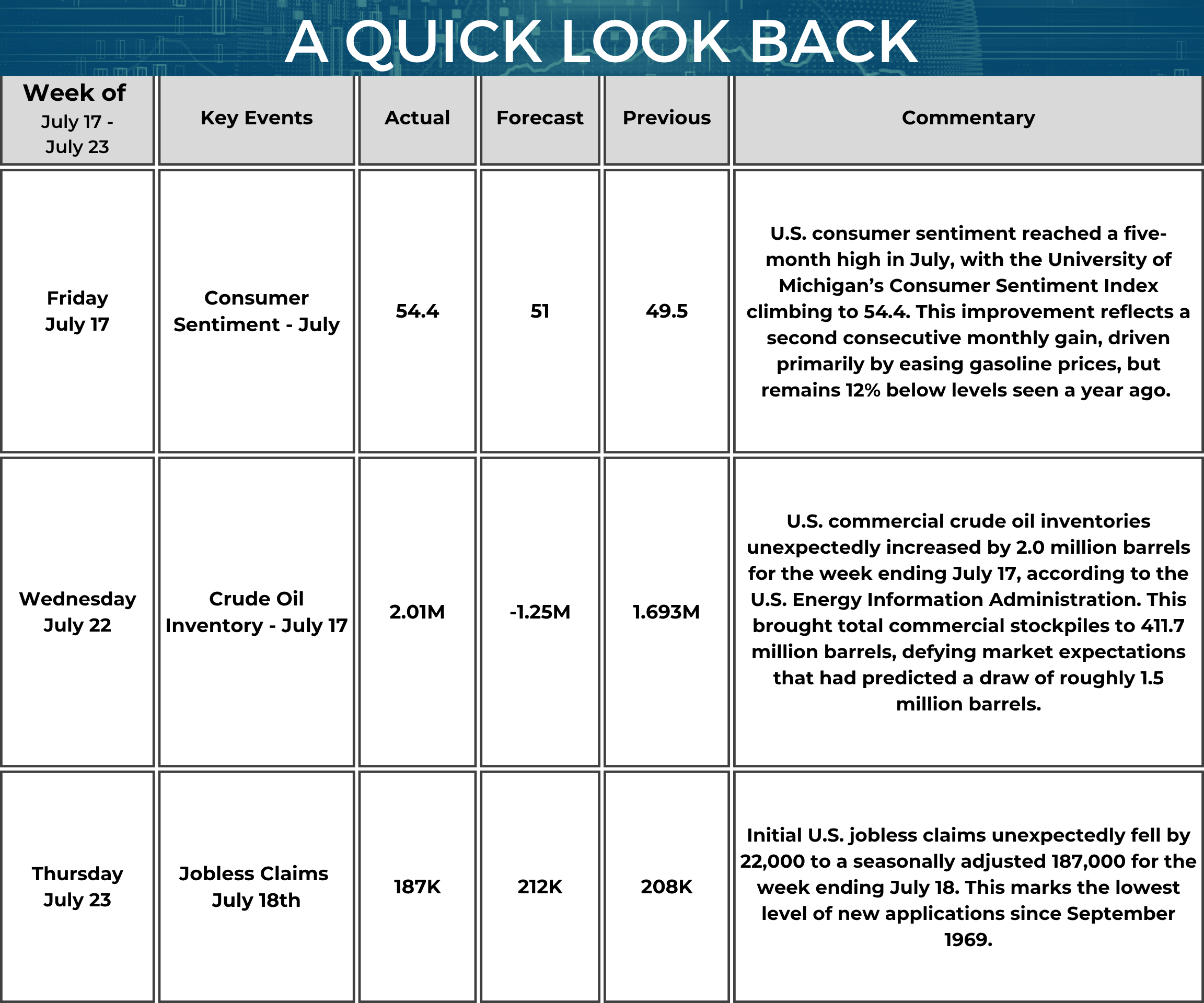 A chart titled 'A Quick Look Back,' summarizing key economic events from July 17 to July 23, 2026. The table includes Event Date, Event Name, Actual Data, Forecast, Previous Data, and Commentary. On July 17, the University of Michigan Consumer Sentiment Index rose to 54.4, exceeding the forecast of 51.0 and improving from June's reading of 49.5. This marks the second consecutive monthly increase and the highest level in five months, driven in part by easing gasoline prices. Despite the improvement, consumer sentiment remains approximately 12% below its level one year earlier, reflecting continued caution about the broader economic outlook. On July 22, the U.S. Energy Information Administration reported that commercial crude oil inventories unexpectedly increased by 2.01 million barrels for the week ending July 17, contrary to expectations for a 1.25 million barrel decline. Total commercial crude stockpiles rose to 411.7 million barrels, suggesting softer demand or stronger supply than markets had anticipated. On July 23, Initial Jobless Claims for the week ending July 18 fell sharply to 187,000, significantly below the forecast of 212,000 and down from the previous week's revised 208,000. The decline of 22,000 claims brought new unemployment applications to their lowest level since September 1969, underscoring the continued resilience and strength of the U.S. labor market. Overall, this week's economic data pointed to improving consumer confidence, an exceptionally strong labor market, and an unexpected build in crude oil inventories, reflecting a mixed but generally positive picture of economic conditions.