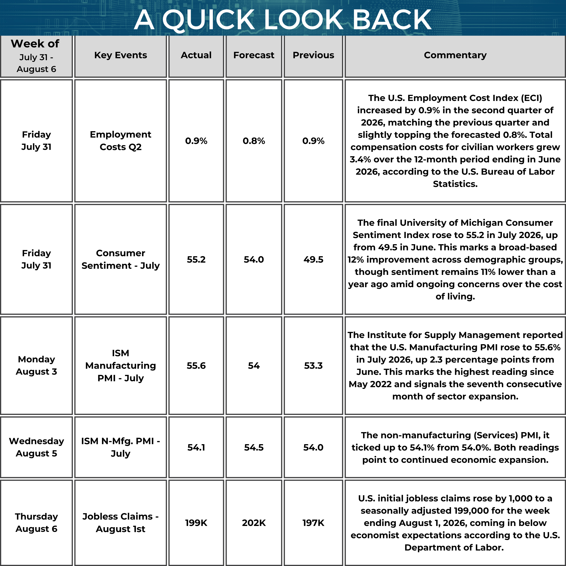 A chart titled “A Quick Look Back,” summarizing key U.S. economic events from July 31 to August 6, 2026. The table includes Event Date, Event Name, Actual Data, Forecast, Previous Data, and Commentary. On July 31, the U.S. Employment Cost Index increased 0.9% during the second quarter, slightly above the forecast of 0.8% and matching the previous quarter’s 0.9% rise. Total compensation costs for civilian workers increased 3.4% over the 12 months ending in June 2026, indicating that wage and benefit growth remained steady. Also on July 31, the final University of Michigan Consumer Sentiment Index for July rose to 55.2, exceeding the forecast of 54.0 and improving substantially from June’s 49.5. The increase represented a broad-based 12% improvement across demographic groups, although overall sentiment remained 11% below its level one year earlier as consumers continued to express concerns about the cost of living. On August 3, the ISM Manufacturing PMI climbed to 55.6 in July, surpassing the forecast of 54.0 and rising from June’s 53.3. The reading marked the highest level since May 2022 and the seventh consecutive month of expansion in the manufacturing sector. On August 5, the ISM Non-Manufacturing, or Services, PMI edged up to 54.1 from 54.0 in June, although it came in slightly below the forecast of 54.5. The reading remained above the 50-point threshold, signaling continued expansion in the services sector. On August 6, Initial Jobless Claims for the week ending August 1 rose slightly to 199,000 from the previous week’s 197,000 but remained below the forecast of 202,000. The relatively low level of new unemployment claims continued to indicate limited layoffs and resilience in the U.S. labor market. Overall, the week’s data showed steady employment costs, improving consumer sentiment, continued expansion in both manufacturing and services, and a labor market that remained strong despite a modest increase in weekly jobless claims.