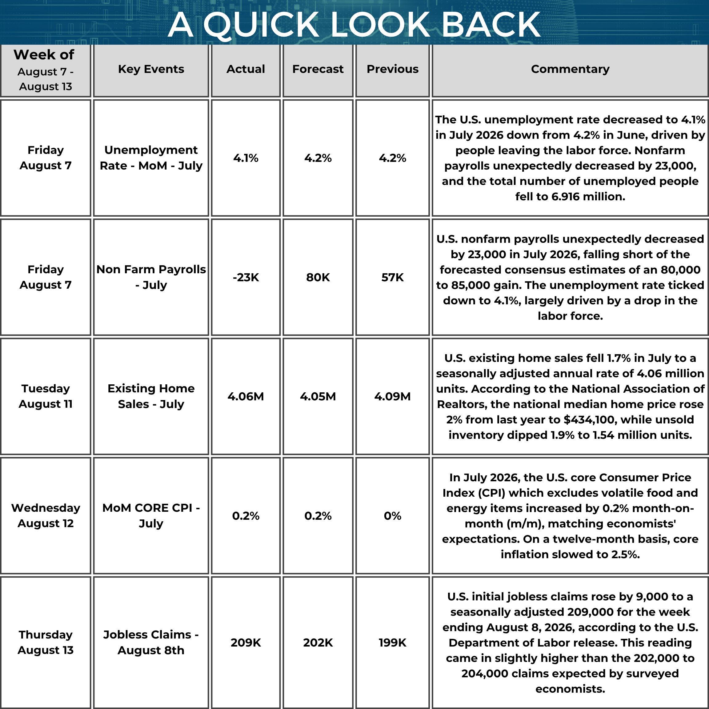 A chart titled “A Quick Look Back,” summarizing key U.S. economic events from August 7 to August 13, 2026. The table includes Event Date, Event Name, Actual Data, Forecast, Previous Data, and Commentary. On August 7, the U.S. unemployment rate for July declined to 4.1%, below the forecast of 4.2% and down from June’s 4.2%. The decline was largely attributed to people leaving the labor force, while the total number of unemployed people fell to approximately 6.916 million. Also on August 7, Non-Farm Payrolls unexpectedly decreased by 23,000 jobs in July, significantly weaker than the forecast for an 80,000-job increase and below the previous reading of 57,000. Despite the decline in payrolls, the unemployment rate moved lower as labor force participation weakened. On August 11, Existing Home Sales for July declined 1.7% to a seasonally adjusted annual rate of 4.06 million units, slightly above the forecast of 4.05 million but below the previous 4.09 million. According to the National Association of Realtors, the national median existing-home price increased 2% from a year earlier to $434,100, while the inventory of unsold homes declined 1.9% to 1.54 million units. On August 12, the Core Consumer Price Index for July increased 0.2% month-over-month, matching economists’ expectations and rising from the previous month’s flat 0.0% reading. Core CPI, which excludes volatile food and energy prices, slowed to 2.5% on a 12-month basis, indicating continued moderation in underlying inflation. On August 13, Initial Jobless Claims for the week ending August 8 increased to 209,000, up from the previous week’s 199,000 and above the forecast of 202,000. The increase represented a rise of approximately 9,000 new claims and came in slightly higher than economists had expected. Overall, the week’s economic data presented a mixed picture, with weaker payroll growth and rising jobless claims pointing to some softening in the labor market, while a lower unemployment rate, moderating core inflation, and relatively stable existing-home sales offered additional signals about the direction of the U.S. economy.