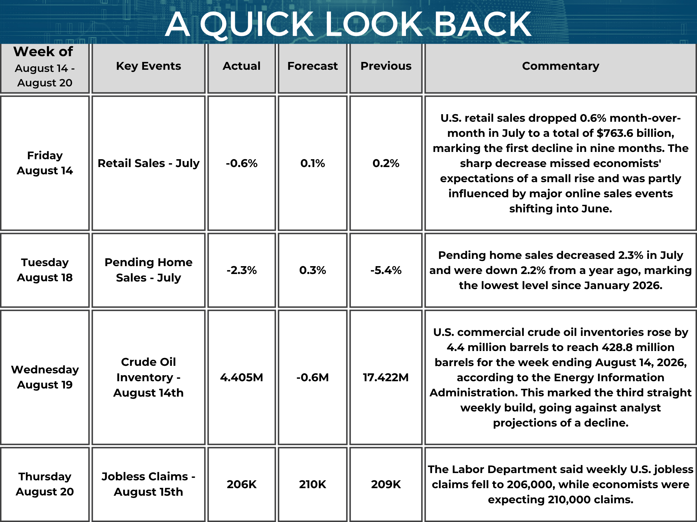 A chart titled “A Quick Look Back,” summarizing key U.S. economic events from August 14 to August 20, 2026. The table includes Event Date, Event Name, Actual Data, Forecast, Previous Data, and Commentary. On August 14, U.S. Retail Sales for July fell 0.6% month-over-month, significantly weaker than the forecast for a 0.1% increase and down from the previous month’s 0.2% gain. Total retail sales declined to $763.6 billion, marking the first monthly decrease in nine months. The drop was partly attributed to the timing of major online sales events that shifted some consumer spending into June. On August 18, Pending Home Sales for July declined 2.3% month-over-month, falling well short of the forecast for a 0.3% increase but improving from the previous month’s 5.4% decline. Pending sales were also down 2.2% compared with a year earlier and reached their lowest level since January 2026, reflecting continued softness in housing market activity. On August 19, U.S. commercial crude oil inventories increased by 4.405 million barrels for the week ending August 14, contrary to expectations for a 0.6 million barrel decline. Total commercial crude inventories rose to 428.8 million barrels, marking the third consecutive weekly increase and signaling a larger-than-expected buildup in oil supplies. On August 20, Initial Jobless Claims for the week ending August 15 fell to 206,000, below the forecast of 210,000 and down from the previous week’s 209,000. The lower-than-expected level of claims suggested that layoffs remained relatively contained. Overall, the week’s economic data showed weaker consumer spending and housing activity, an unexpected increase in crude oil inventories, and continued resilience in the labor market as jobless claims edged lower.