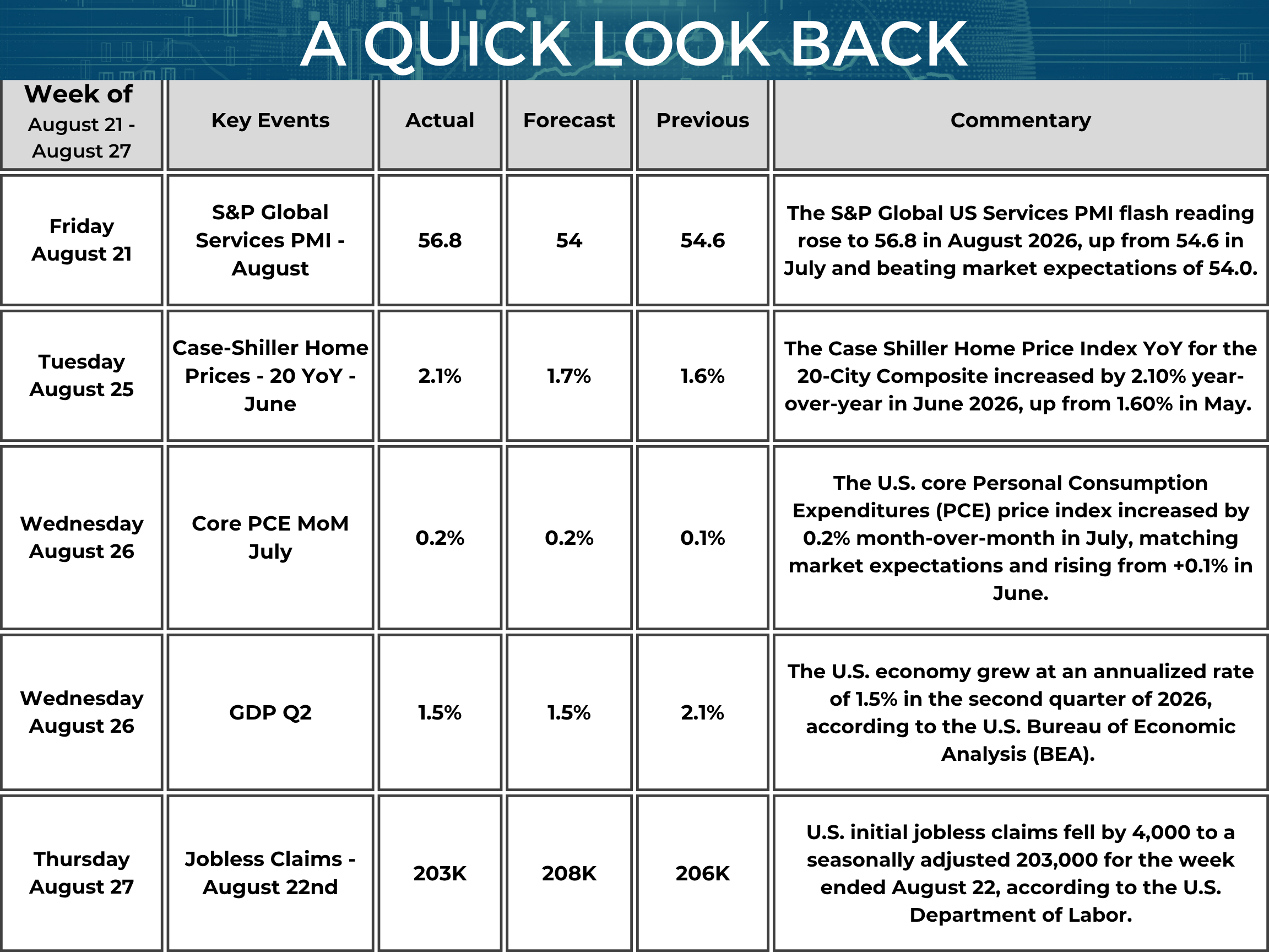 A chart titled “A Quick Look Back,” summarizing key U.S. economic events from August 21 to August 27, 2026. The table includes Event Date, Event Name, Actual Data, Forecast, Previous Data, and Commentary. On August 21, the S&P Global U.S. Services PMI flash reading for August rose to 56.8, well above the forecast of 54.0 and up from July’s 54.6. The stronger-than-expected reading indicated an acceleration in services-sector activity. On August 25, the S&P CoreLogic Case-Shiller 20-City Home Price Index for June increased 2.1% year-over-year, exceeding the forecast of 1.7% and rising from the previous 1.6% reading, signaling a pickup in annual home-price growth across the 20-city composite. On August 26, the Core Personal Consumption Expenditures, or Core PCE, Price Index for July rose 0.2% month-over-month, matching market expectations and increasing from June’s 0.1% gain. Core PCE is a closely watched measure of underlying inflation that excludes volatile food and energy prices. Also on August 26, second-quarter U.S. Gross Domestic Product grew at an annualized rate of 1.5%, matching the forecast but slowing from the previous 2.1% pace, according to the U.S. Bureau of Economic Analysis. On August 27, Initial Jobless Claims for the week ending August 22 fell to 203,000, below the forecast of 208,000 and down from the previous week’s 206,000. The decline of 4,000 claims indicated that new unemployment filings remained relatively low. Overall, the week’s economic data showed stronger services activity and home-price growth, steady underlying inflation, slower second-quarter economic growth, and continued resilience in the labor market.