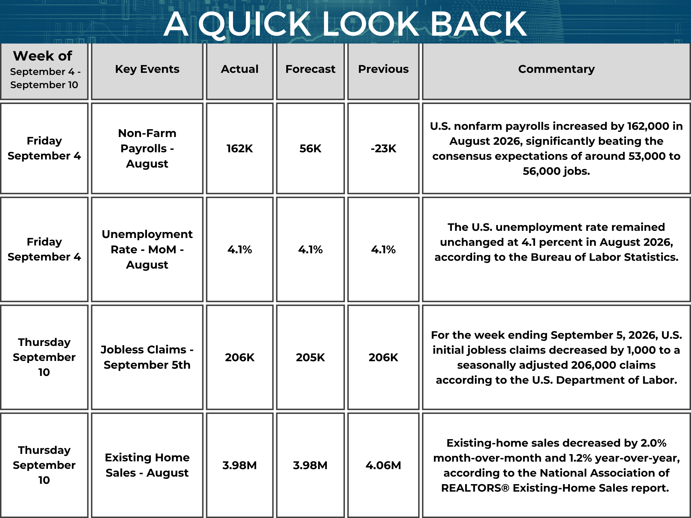A chart titled “A Quick Look Back,” summarizing key U.S. economic events from September 4 to September 10, 2026. The table includes Event Date, Event Name, Actual Data, Forecast, Previous Data, and Commentary. On September 4, U.S. Non-Farm Payrolls increased by 162,000 jobs in August, significantly exceeding the forecast of 56,000 and rebounding sharply from the previous reading of negative 23,000. The stronger-than-expected payroll gain indicated a notable improvement in job creation during the month. Also on September 4, the U.S. unemployment rate for August remained unchanged at 4.1%, matching both the forecast and the previous month’s 4.1% reading, according to the Bureau of Labor Statistics. On September 10, Initial Jobless Claims for the week ending September 5 came in at 206,000, slightly above the forecast of 205,000 and matching the previous week’s 206,000. The data indicated that new unemployment claims remained relatively stable at a low level. Also on September 10, Existing Home Sales for August fell to a seasonally adjusted annual rate of 3.98 million, matching the forecast but declining from the previous 4.06 million. According to the National Association of REALTORS®, existing-home sales decreased 2.0% month-over-month and 1.2% year-over-year, pointing to continued softness in housing market activity. Overall, the week’s economic data showed a strong rebound in payroll growth and a stable unemployment rate, while jobless claims remained contained and existing-home sales continued to face pressure.
