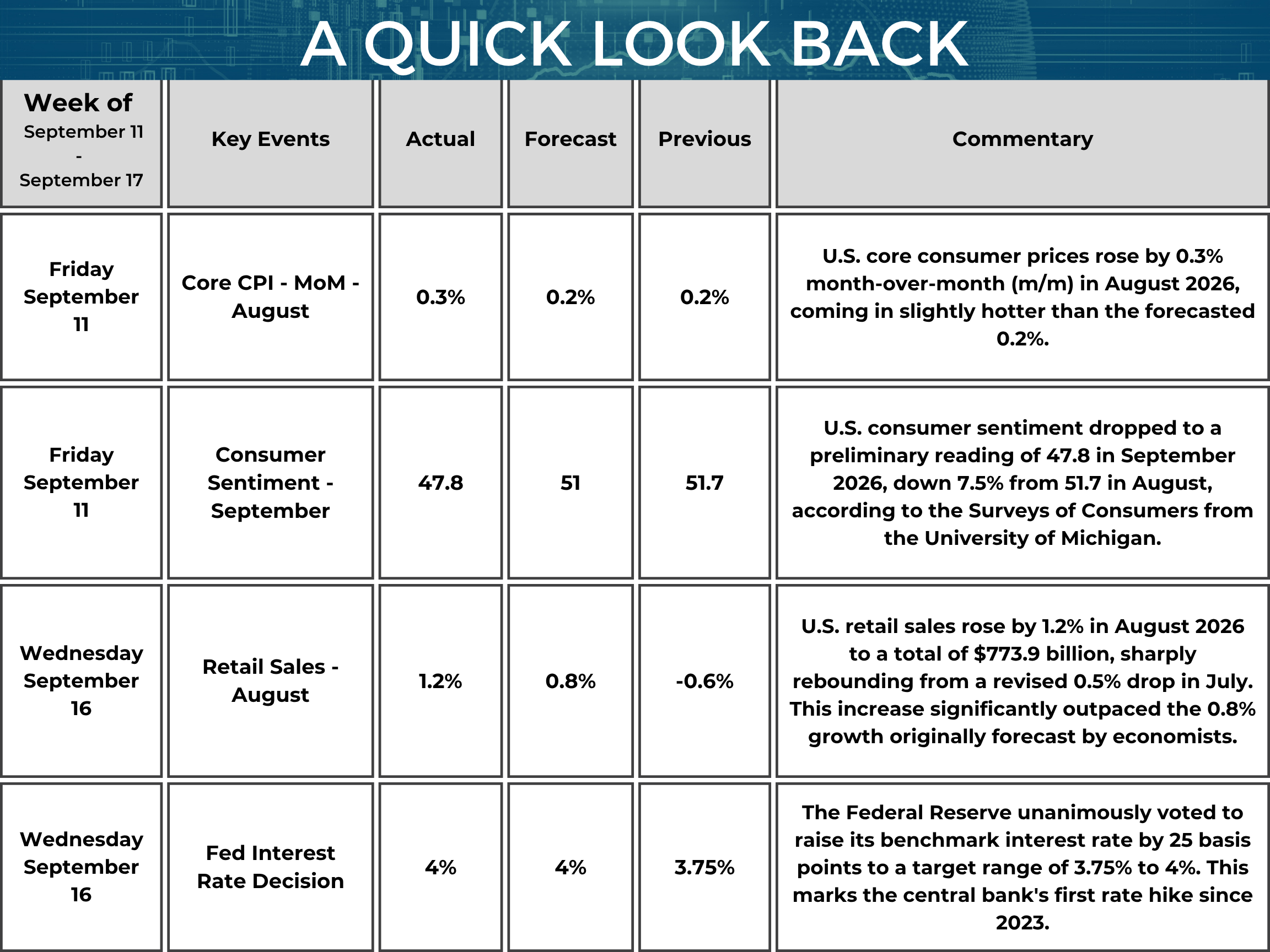 The image is a weekly market update titled “A QUICK LOOK BACK” covering the week of September 11–September 17, 2026. It is presented as a table with six columns: Week of, Key Events, Actual, Forecast, Previous, and Commentary. It highlights four major economic events: Friday, September 11 – Core CPI, August: Core consumer prices increased 0.3% month-over-month, compared with a 0.2% forecast and 0.2% previous reading. The commentary notes that inflation was slightly hotter than expected. Friday, September 11 – Consumer Sentiment, September: Consumer sentiment fell to a preliminary reading of 47.8, compared with a 51 forecast and 51.7 previous reading. The commentary states this represented a 7.5% decline from August, according to the University of Michigan’s Surveys of Consumers. Wednesday, September 16 – Retail Sales, August: Retail sales increased 1.2%, significantly exceeding the 0.8% forecast and rebounding from a -0.6% previous reading. The commentary says U.S. retail sales reached $773.9 billion in August. Wednesday, September 16 – Fed Interest Rate Decision: The Federal Reserve’s benchmark interest rate was listed at 4%, matching the 4% forecast, compared with a 3.75% previous rate. The commentary says the Fed unanimously raised its benchmark rate by 25 basis points, bringing the target range to 3.75%–4%, described as the first rate hike since 2023. The graphic uses a blue financial/technology-themed header, a light gray table background, and bold black text throughout.