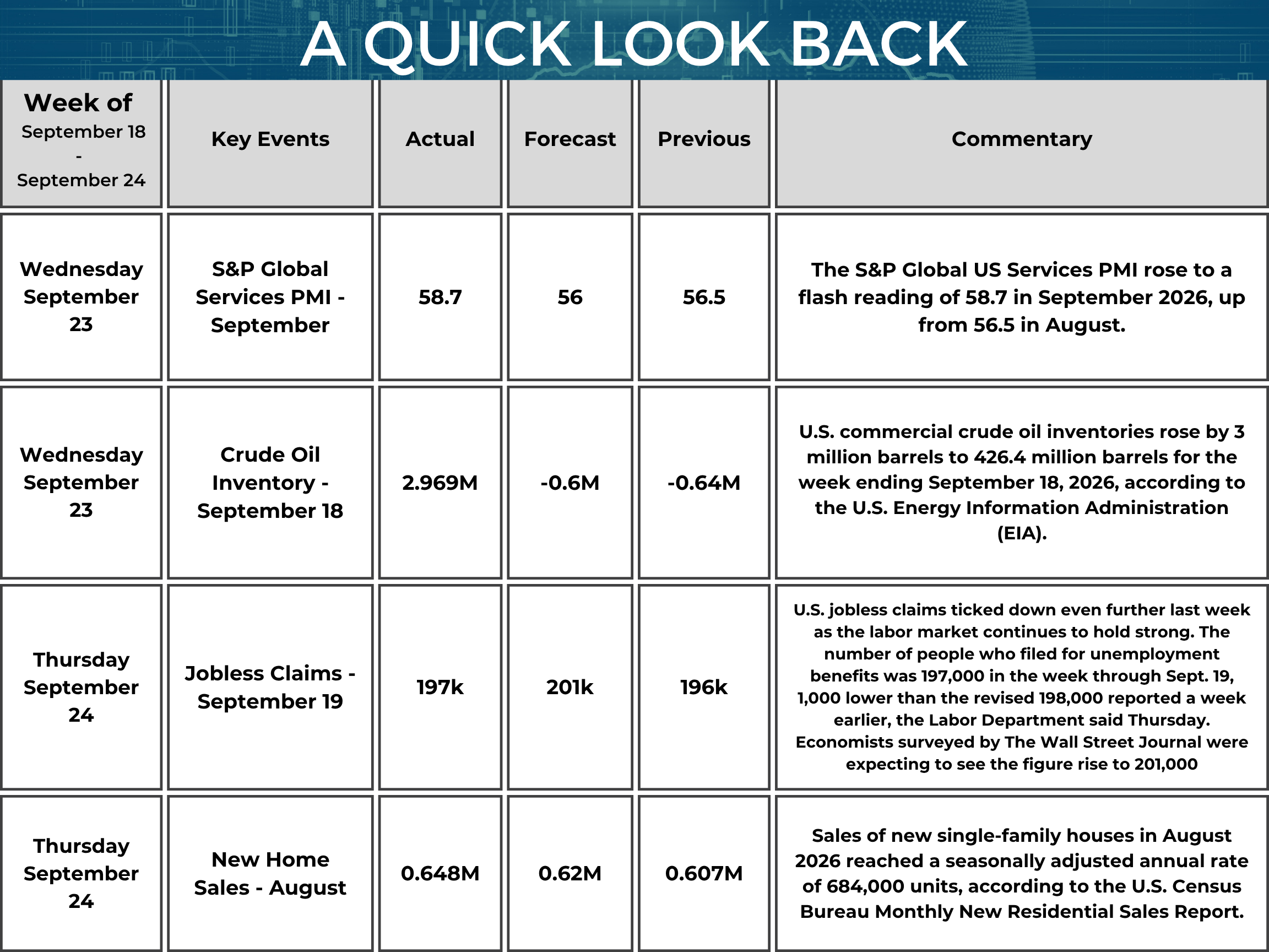 The image is a professional economic market update table titled “A QUICK LOOK BACK.” A blue, technology-inspired banner spans the top of the graphic, with the reporting period “Week of September 18 – September 24” displayed beneath the title.  The table is organized into five columns: Week of, Key Events, Actual, Forecast, Previous, and Commentary. It highlights four key economic indicators:  S&P Global Services PMI – September: Actual 58.7, compared with a forecast of 56 and previous reading of 56.5. The commentary notes that the U.S. Services PMI increased from August. Crude Oil Inventory – September 18: Actual 2.969M, compared with a forecast of -0.6M and previous reading of -0.64M. U.S. commercial crude oil inventories increased by 3 million barrels. Jobless Claims – September 19: Actual 197K, compared with a forecast of 201K and previous reading of 196K. The commentary notes that jobless claims declined while the labor market remained strong. New Home Sales – August: Actual 0.648M, compared with a forecast of 0.62M and previous reading of 0.607M. New single-family home sales reached a seasonally adjusted annual rate of 684,000 units.  The overall design uses a clean white background, bold black typography, gray table headers, and dark blue accents, creating a structured and easy-to-read financial market summary.