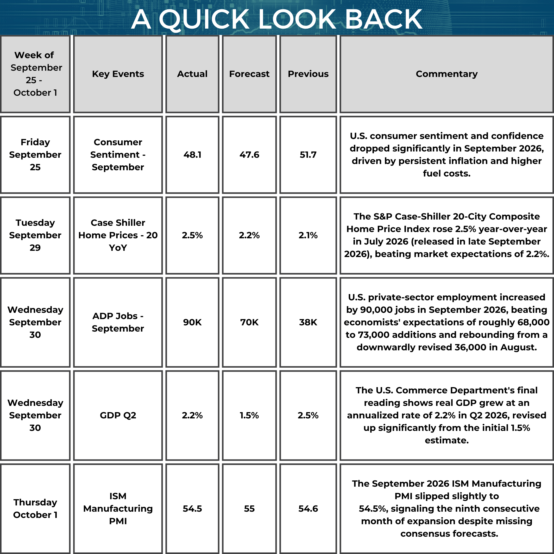 A chart titled “A Quick Look Back,” summarizing key U.S. economic events from September 25 to October 1, 2026. The table includes Event Date, Event Name, Actual Data, Forecast, Previous Data, and Commentary. On September 25, the University of Michigan Consumer Sentiment Index for September came in at 48.1, slightly above the forecast of 47.6 but down from the previous reading of 51.7. The decline reflected weaker consumer confidence amid persistent inflation pressures and higher fuel costs. On September 29, the S&P Case-Shiller 20-City Composite Home Price Index showed home prices increased 2.5% year-over-year in July, exceeding the forecast of 2.2% and rising from the previous 2.1% pace. The stronger-than-expected reading indicated a modest acceleration in annual home-price growth across the 20-city composite. On September 30, the ADP Jobs report showed U.S. private-sector employment increased by 90,000 jobs in September, above the forecast of 70,000 and well ahead of the previous reading of 38,000. The result represented a rebound in private hiring from the prior month. Also on September 30, the final estimate of second-quarter U.S. Gross Domestic Product showed the economy grew at an annualized rate of 2.2%, significantly above the earlier 1.5% estimate, although below the previous 2.5% reading. On October 1, the ISM Manufacturing PMI for September registered 54.5, slightly below the forecast of 55.0 and the previous reading of 54.6. Despite the modest decline, the index remained above the 50-point threshold that separates expansion from contraction and marked the ninth consecutive month of growth in U.S. manufacturing activity. Overall, the week’s economic data showed softer consumer sentiment alongside stronger home-price growth and private-sector hiring, an upward revision to second-quarter economic growth, and continued expansion in the manufacturing sector.