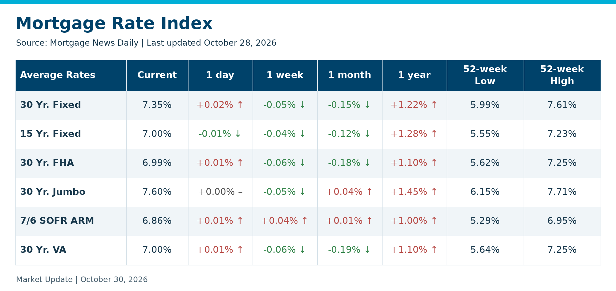 30 Yr. Fixed | 7.35% | +0.02% ↑ | -0.05% ↓ | -0.15% ↓ | +1.22% ↑ | 5.99% | 7.61%; 15 Yr. Fixed | 7.00% | -0.01% ↓ | -0.04% ↓ | -0.12% ↓ | +1.28% ↑ | 5.55% | 7.23%; 30 Yr. FHA | 6.99% | +0.01% ↑ | -0.06% ↓ | -0.18% ↓ | +1.10% ↑ | 5.62% | 7.25%; 30 Yr. Jumbo | 7.60% | +0.00% – | -0.05% ↓ | +0.04% ↑ | +1.45% ↑ | 6.15% | 7.71%; 7/6 SOFR ARM | 6.86% | +0.01% ↑ | +0.04% ↑ | +0.01% ↑ | +1.00% ↑ | 5.29% | 6.95%; 30 Yr. VA | 7.00% | +0.01% ↑ | -0.06% ↓ | -0.19% ↓ | +1.10% ↑ | 5.64% | 7.25%