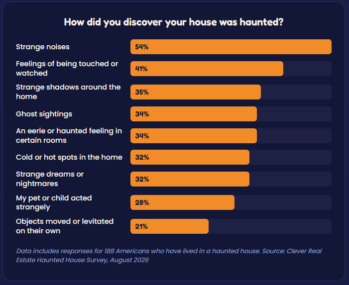 How survey respondents discovered their house was haunted. Source: Clever Real Estate.