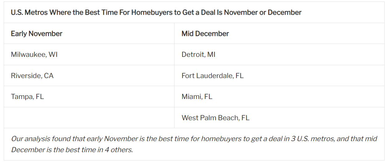Seven U.S. metros where November or December is the best time for homebuyers to get a deal. Source: Redfin.
