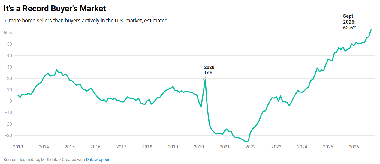 U.S. home sellers outnumber buyers by 62.6% in September 2026. Source: Redfin.