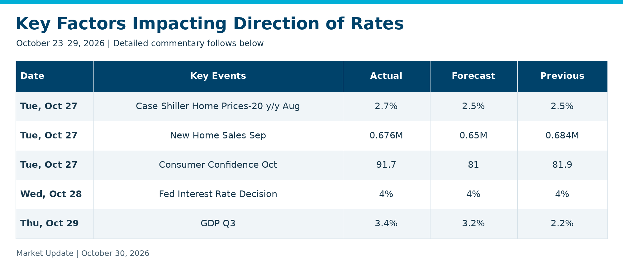 Tue, Oct 27 | Case Shiller Home Prices-20 y/y Aug | 2.7% | 2.5% | 2.5%; Tue, Oct 27 | New Home Sales Sep | 0.676M | 0.65M | 0.684M; Tue, Oct 27 | Consumer Confidence Oct | 91.7 | 81 | 81.9; Wed, Oct 28 | Fed Interest Rate Decision | 4% | 4% | 4%; Thu, Oct 29 | GDP Q3 | 3.4% | 3.2% | 2.2%