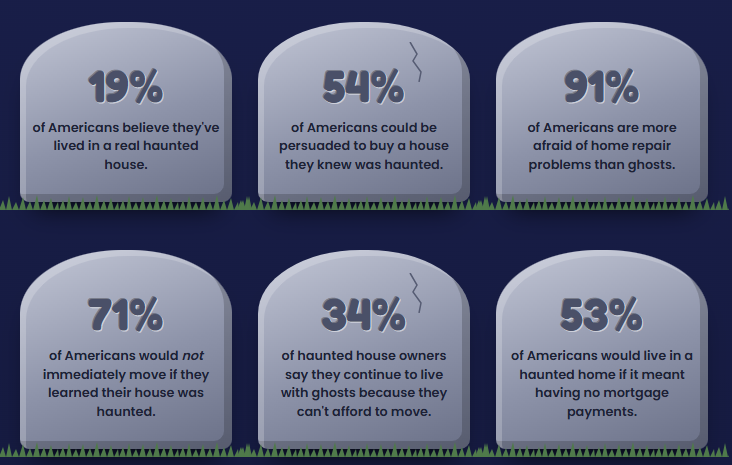 Haunted house survey findings from Clever Real Estate, August 2026.
