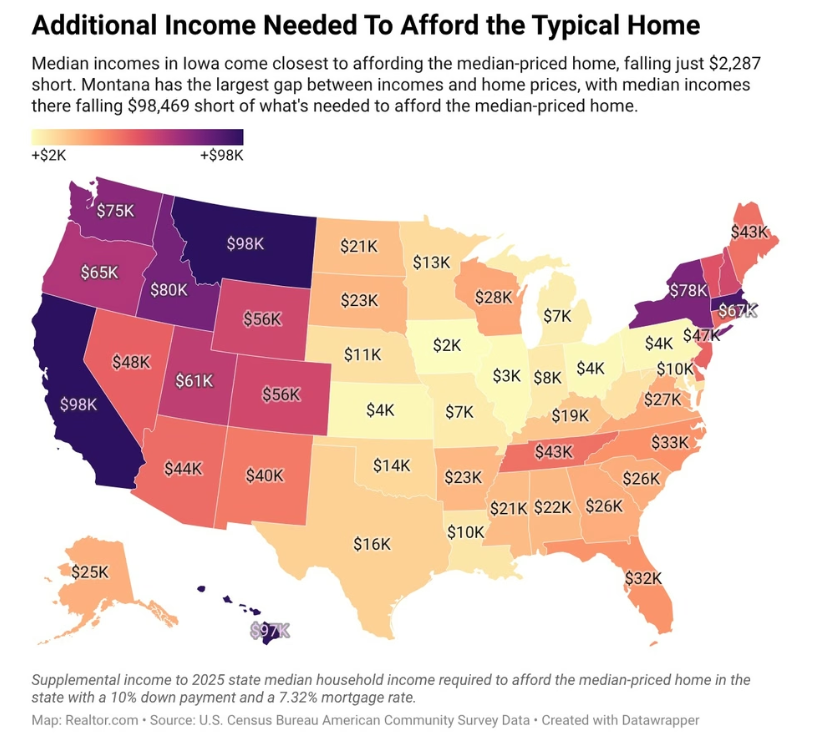 Additional income needed to afford a typical home in each state. Source: Realtor.com.