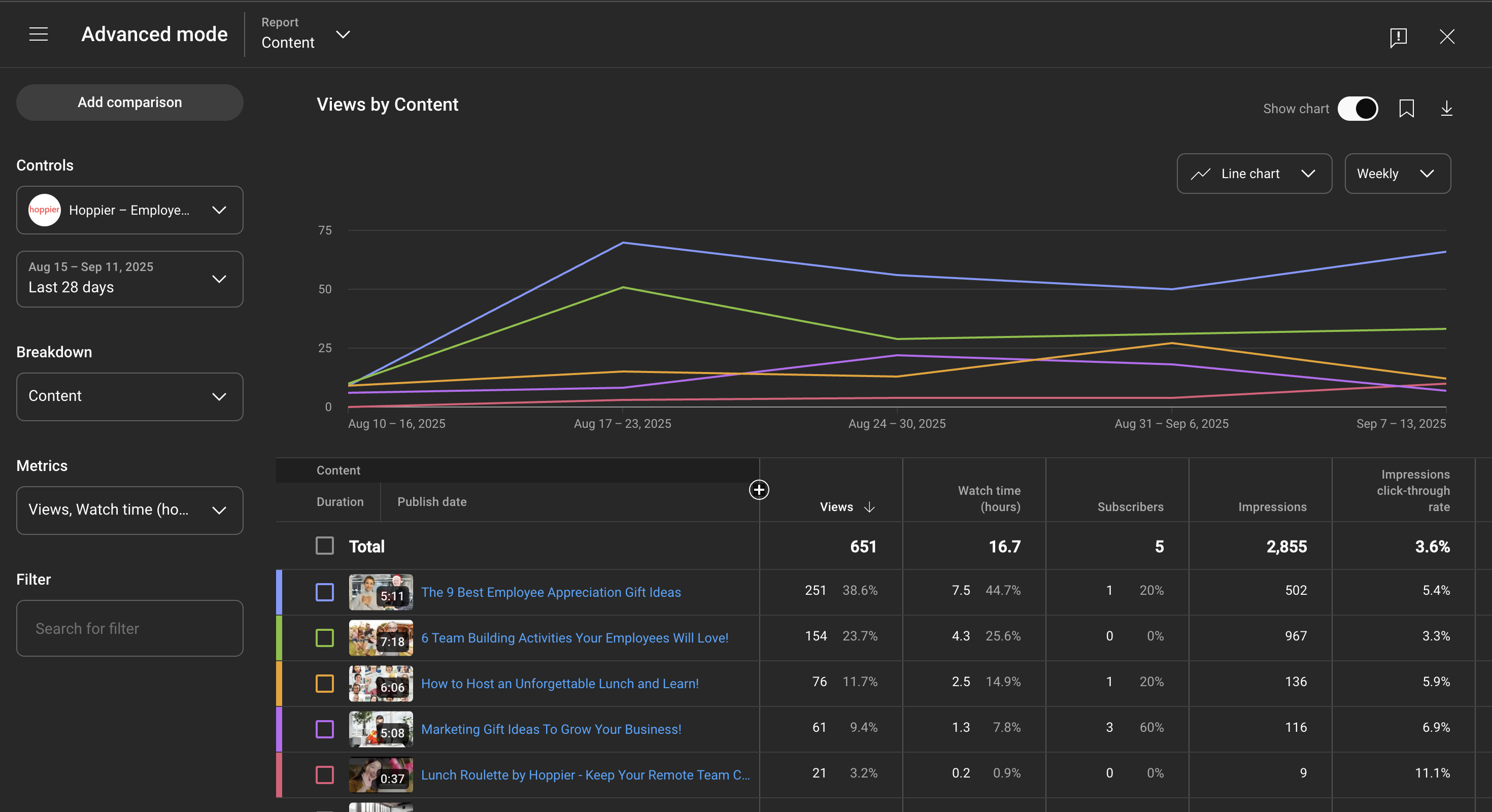 YouTube analytics dashboard
