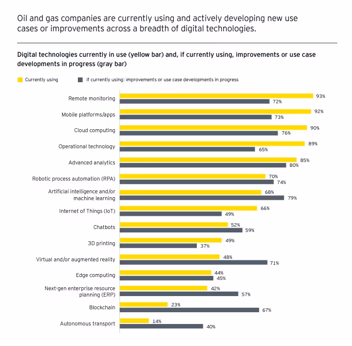 Статистика использования технологий в нефтепромышленности
