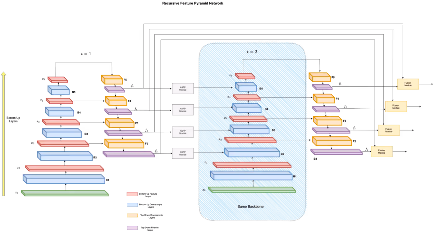 Архитектура детектора - DetectoRS