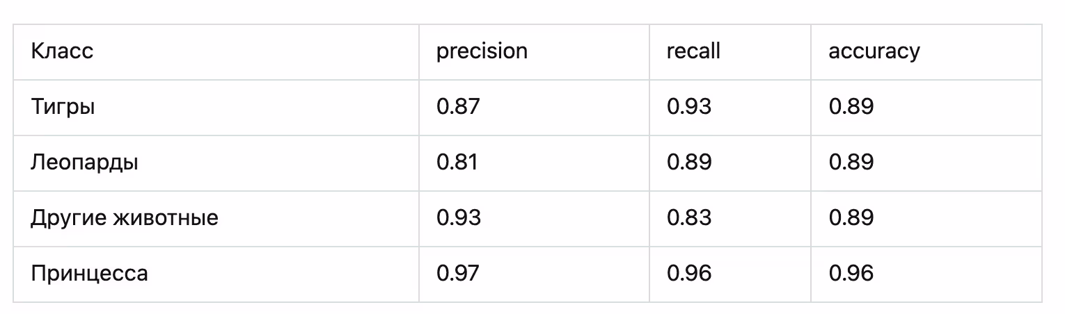 Компьютерное зрение для распознавания животных