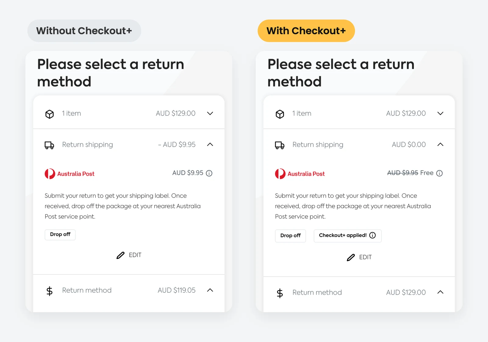 Two return summaries side by side. Without Checkout+, the $9.95 return label comes off a $129 refund. With Checkout+, the label shows as free and the refund stays at $129.