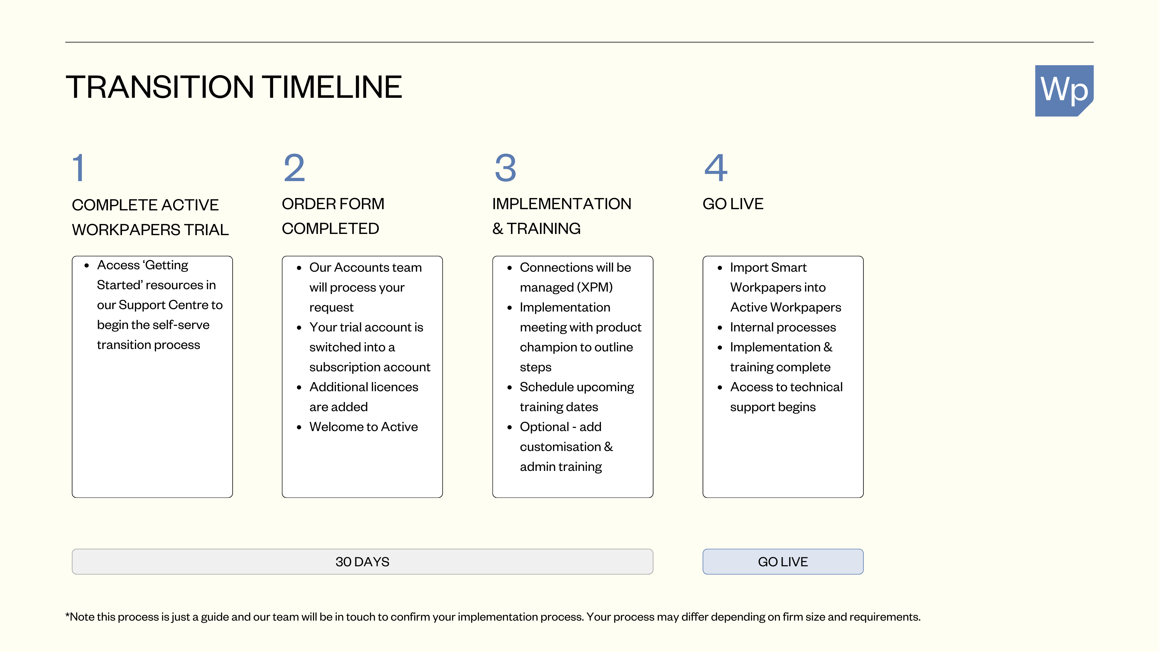 A timeline showing the transition process
