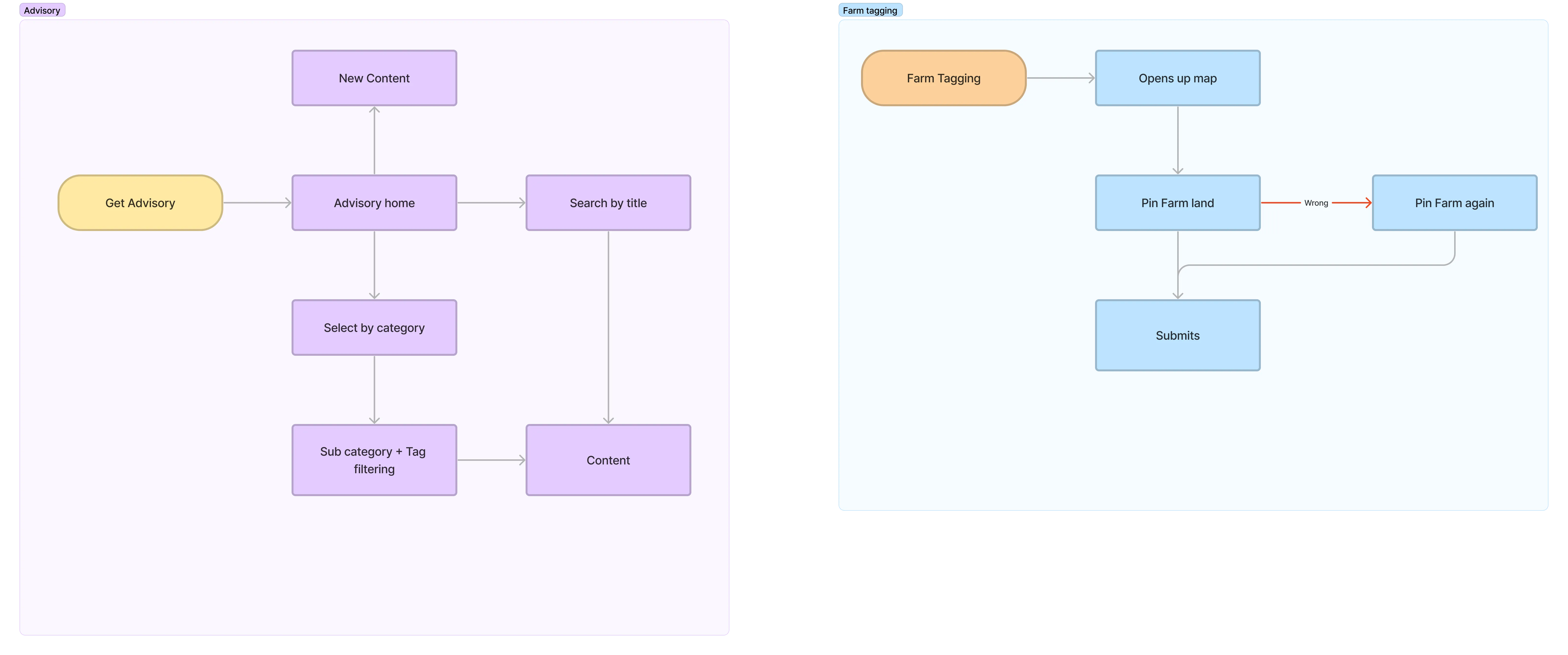Advisory userflow