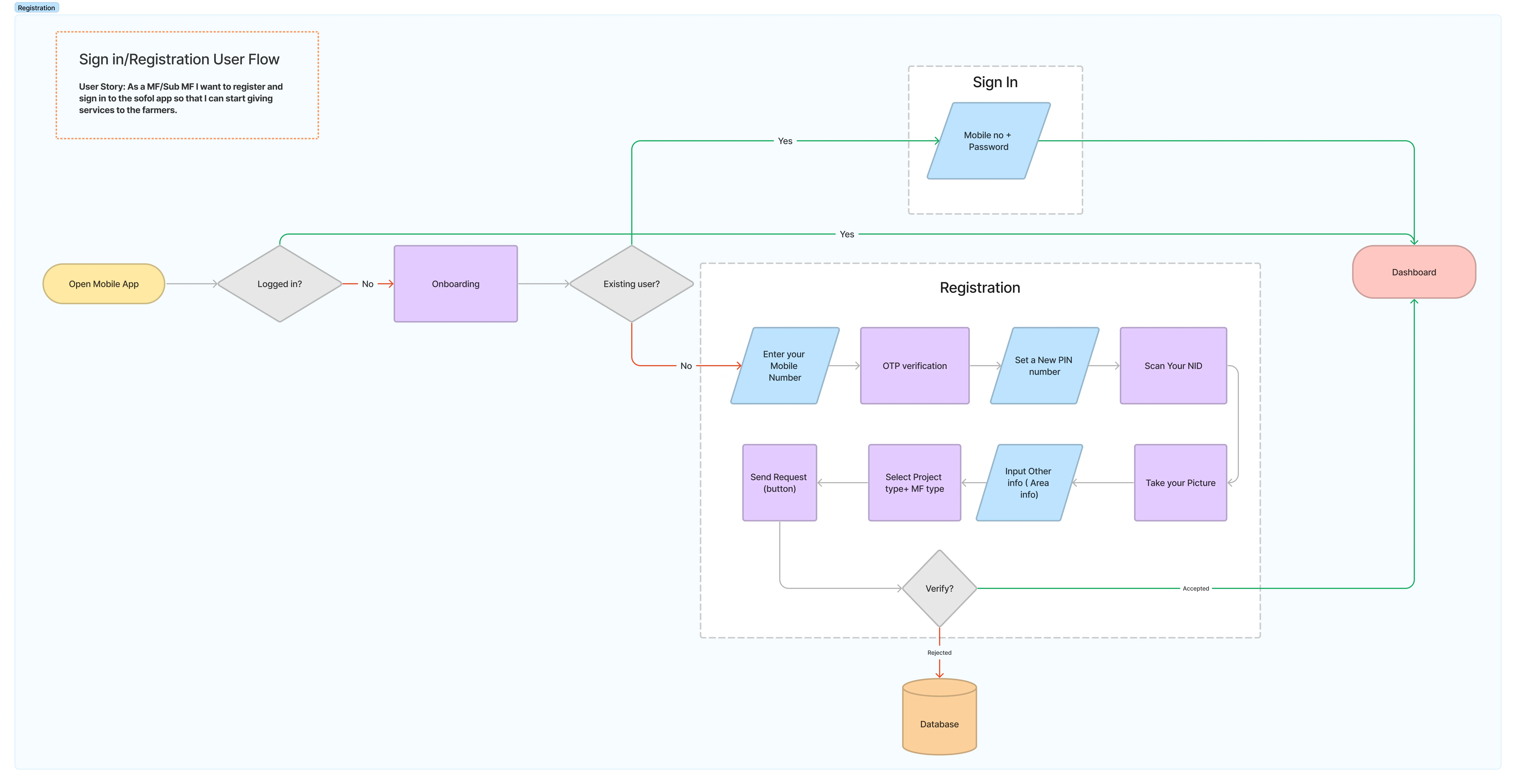 Registration userflow