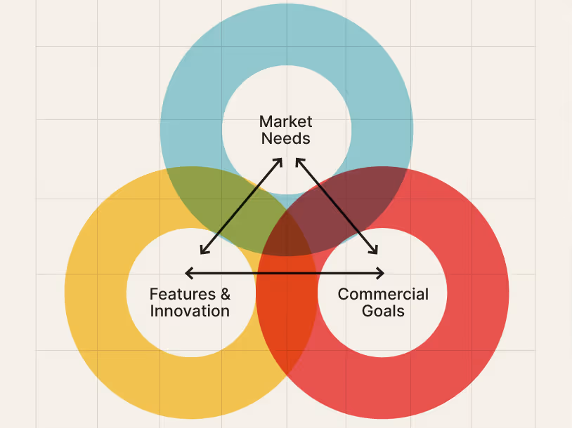 Venn diagram with three overlapping circles labeled Market Needs, Features & Innovation, and Commercial Goals, with arrows indicating relationships between them.