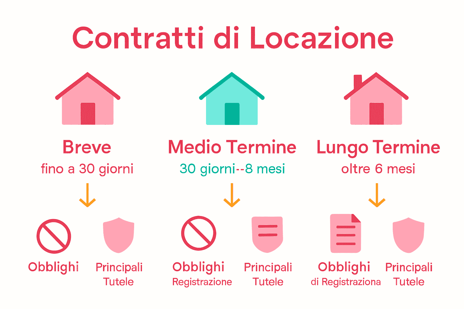 Infografica per confronto tipologie affitti turistici