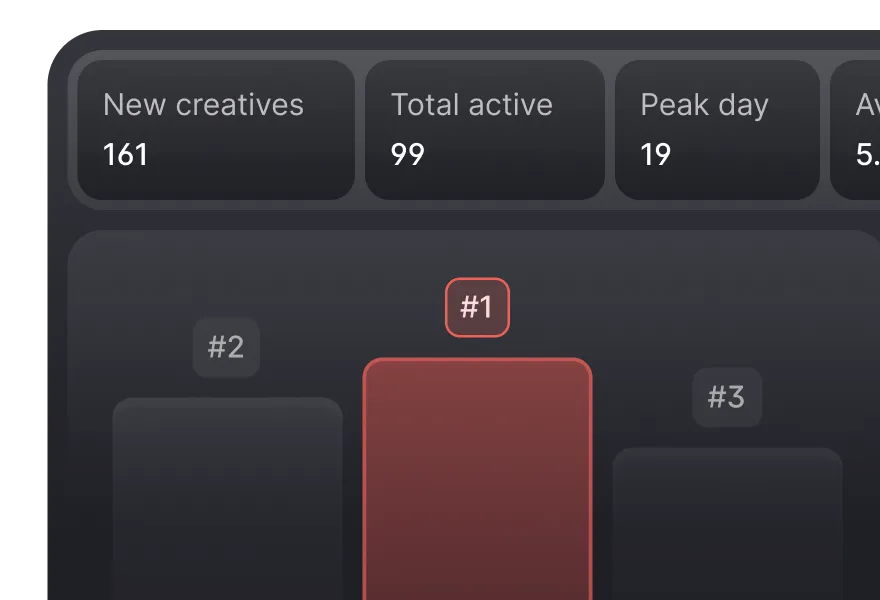 Dashboard segment showing statistics for new creatives (161), total active (99), peak day (19), and a partial bar chart with rankings labeled #1, #2, and #3, with #1 highlighted in red.