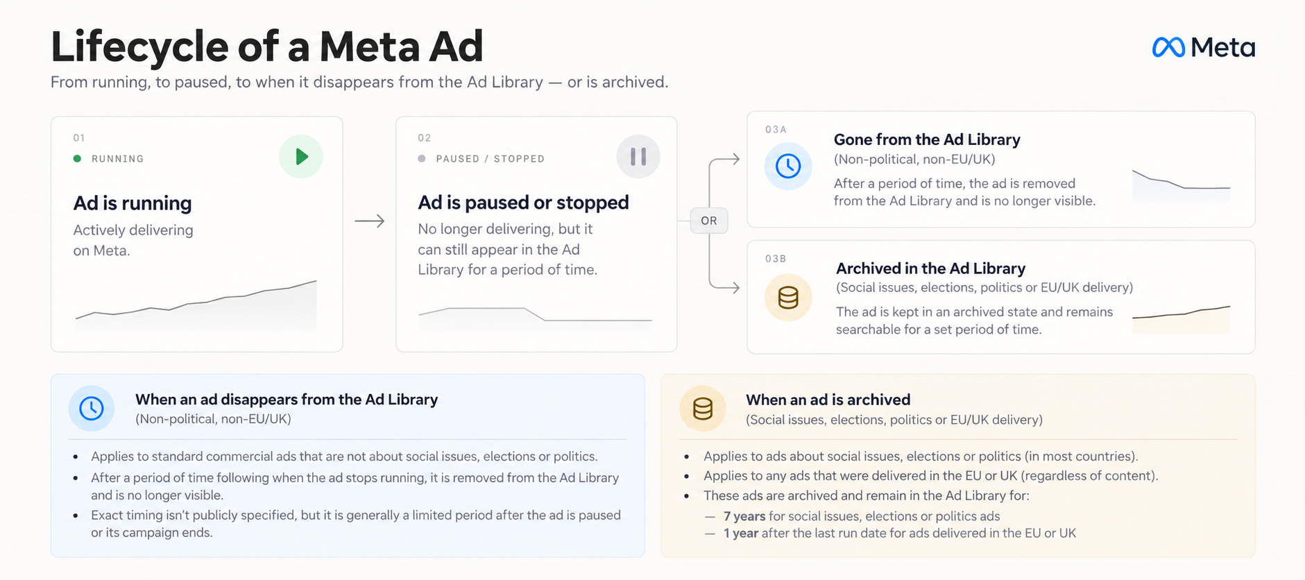 lifecycle of an ad on meta and the ad library