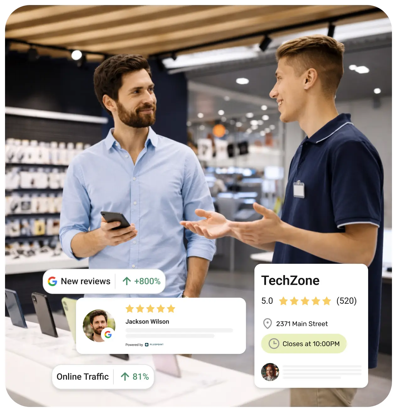 Two men talking in a tech store with floating graphics showing Google reviews, an 800% increase in new reviews, 81% growth in online traffic, and a TechZone store rating of 5 stars with closing time at 10:00 PM.