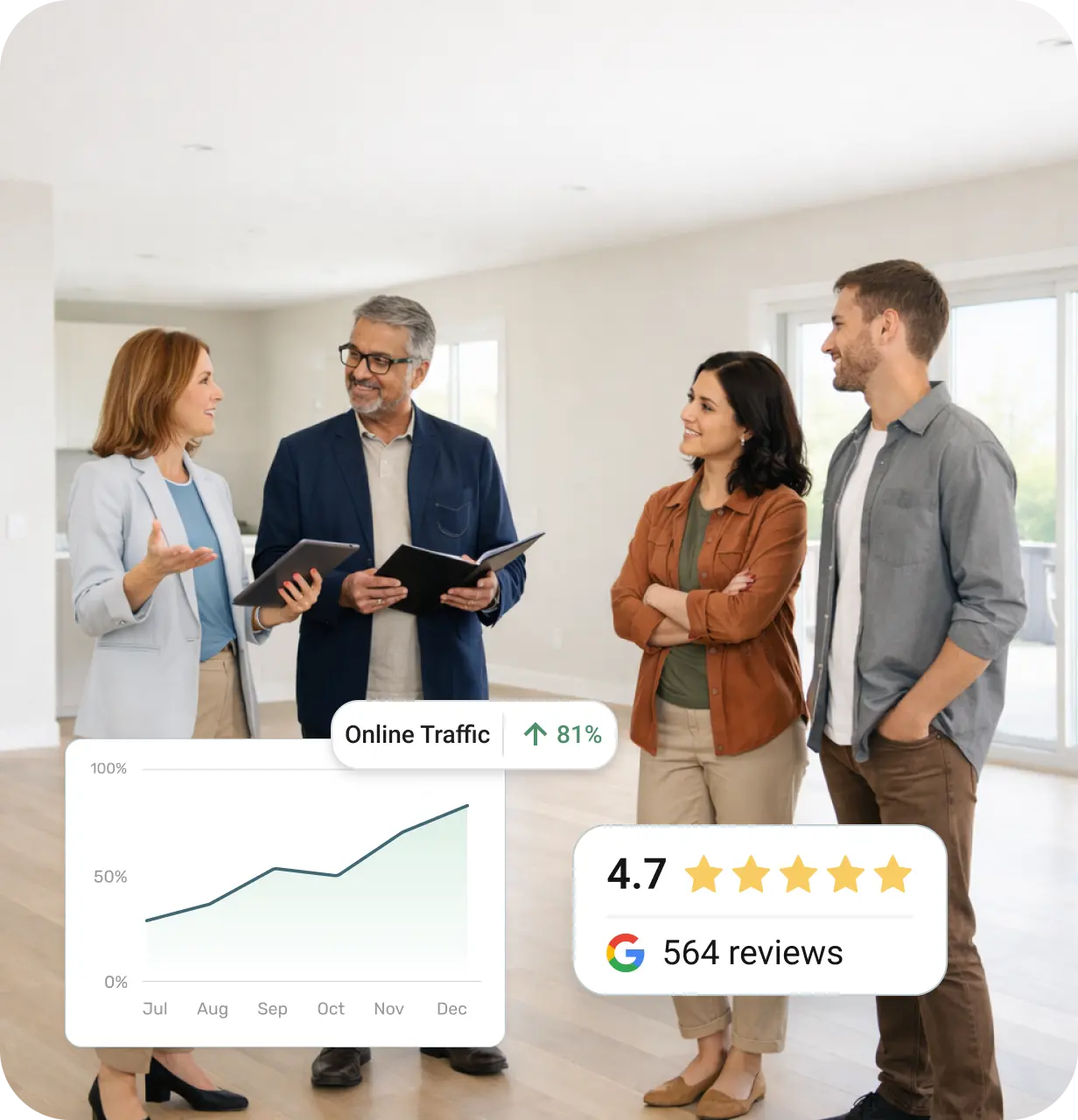 Four people standing in a bright room discussing, with digital overlays showing online traffic growth of 81% and a 4.7-star Google rating from 564 reviews.