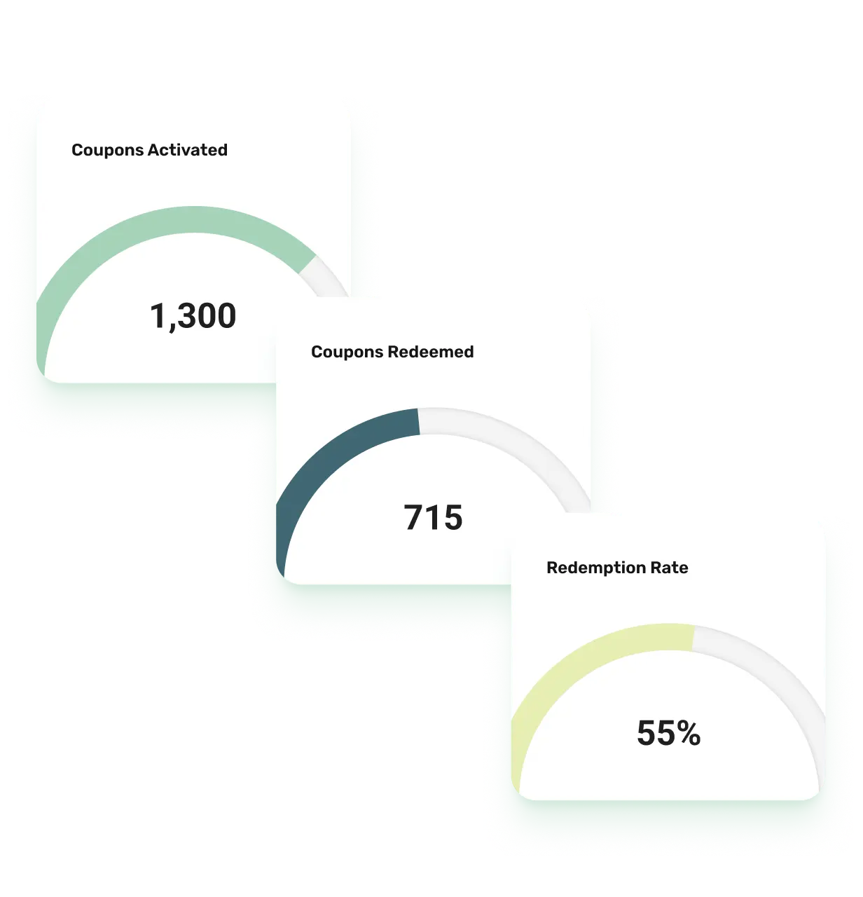 Pluspoint coupon analytics dashboard showing activated coupons, redeemed coupons, and redemption rate