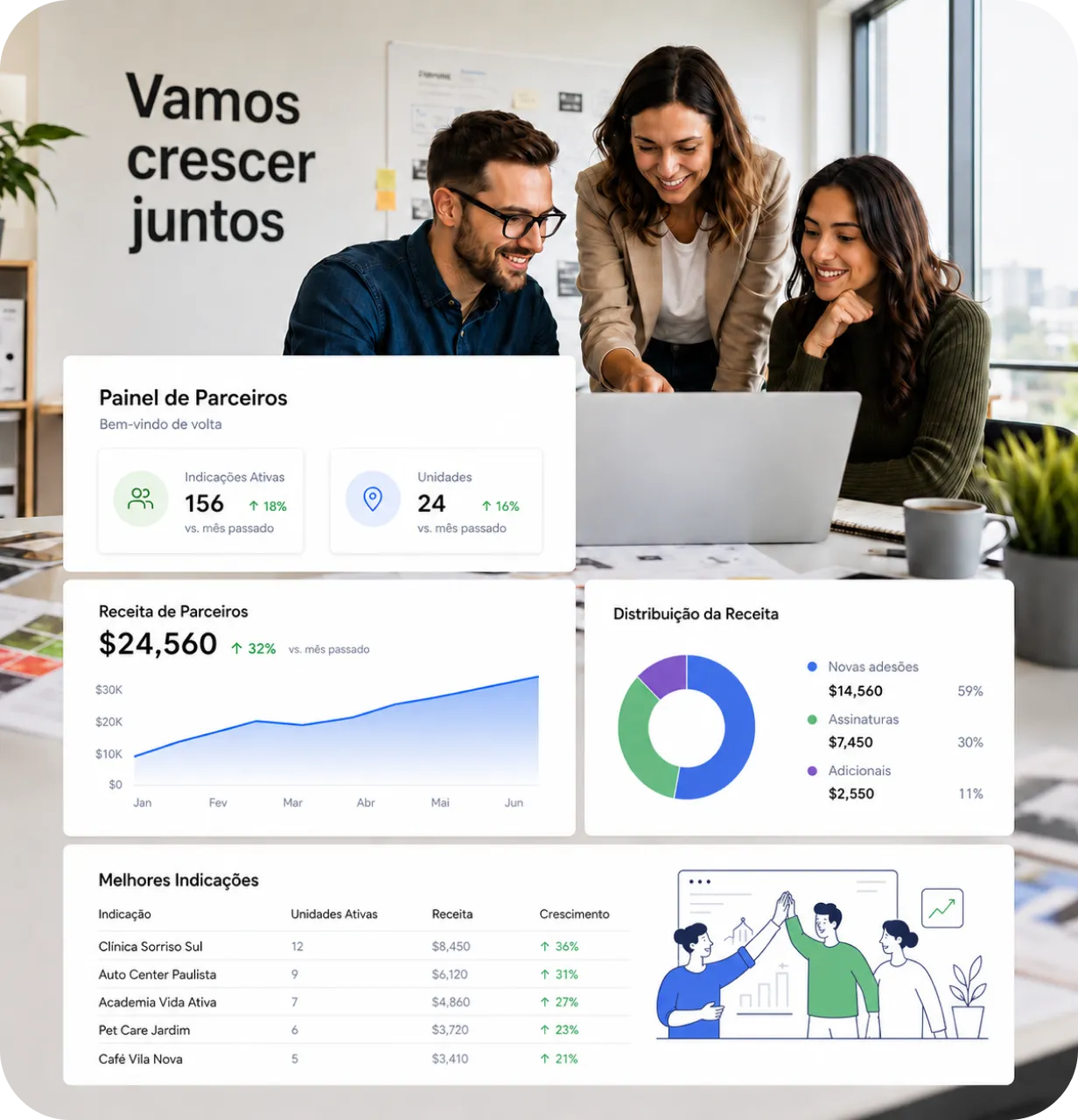 Painel de parceiros para agências de marketing com indicações ativas, unidades, receita de parceiros e melhores indicações