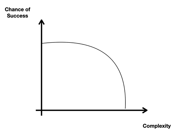 success complexity diagram