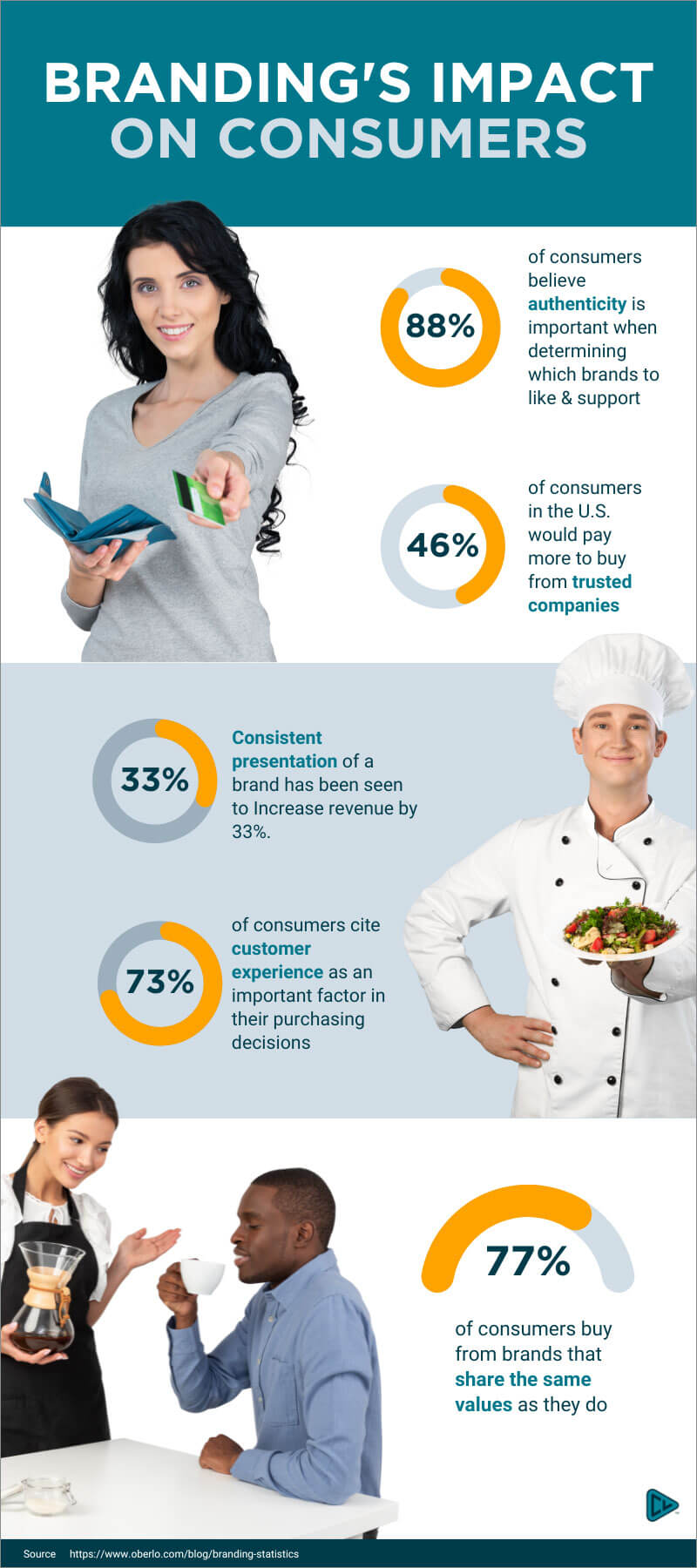 Infographic titled "Branding's Impact on Consumers." Woman smiling and holding out credit card. 88% of consumers believe authenticity is important when determining which brands to like & support. 46% of consumers in the U.S. would pay more to buy from trusted companies. Consistent presentation of a brand has been seen to increase revenue by 33%. 73% of consumers cite customer experience as an important factor in their purchasing decisions. Chef smiling while holding a plate of mixed vegetables in one hand. Server holding a coffee carafe while greeting a man sitting at a table and drinking from a coffee mug. 77% of consumers buy from brands that share the same values as they do. Source: https://www.oberlo.com/blog/branding-statistics