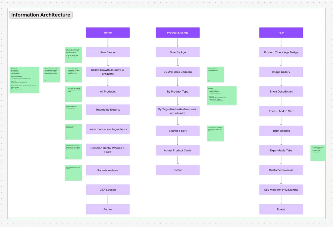 Information architecture flowchart showing Home, Product Listings, and PDP with their webpage sections.