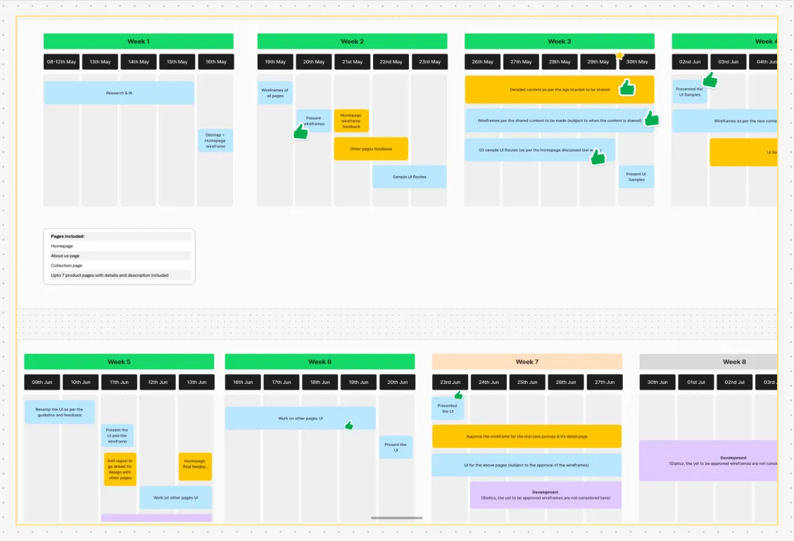 Digital project timeline from Week 1 to Week 8 with tasks in colored blocks and thumbs-up icons for approvals.